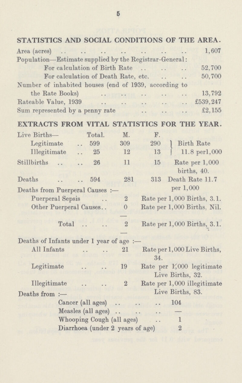 5 STATISTICS AND SOCIAL CONDITIONS OF THE AREA. Area (acres) 1,607 Population—Estimate supplied by the Registrar-General: For calculation of Birth Rate 52,700 For calculation of Death Rate, etc. 50,700 Number of inhabited houses (end of 1939, according to the Rate Books) 13,792 Rateable Value, 1939 £539,247 Sum represented by a penny rate £2,155 EXTRACTS FROM VITAL STATISTICS FOR THE YEAR. Live Births— Total. M. F. Legitimate 599 309 290 Birth Rate 11.8 perl,000 Illegitimate 25 12 13 Stillbirths 26 11 15 Rate per 1,000 births, 40. Deaths 594 281 313 Death Rate 11.7 per 1,000 Deaths from Puerperal Causes:— Puerperal Sepsis 2 Rate per 1,000 Births, 3.1. Other Puerperal Causes 0 Rate per 1,000 Births, Nil. Total 2 Rate per 1,000 Births, 3.1. Deaths of Infants under 1 year of age:— All Infants 21 Rate per 1,000 Live Births, 34. Legitimate 19 Rate per 1, 000 legitimate Live Births, 32. Illegitimate 2 Rate per 1,000 illegitimate Live Births, 83. Deaths from:— Cancer (all ages) 104 Measles (all ages) — Whooping Cough (all ages) 1 Diarrhoea (under 2 years of age) 2