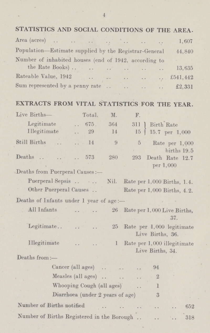 4 STATISTICS AND SOCIAL CONDITIONS OF THE AREA. Area (acres) 1,607 Population—Estimate supplied by the Registrar-General 44,840 Number of inhabited houses (end of 1942, according to the Rate Books) 13,635 Rateable Value, 1942 £541,442 Sum represented by a penny rate £2,331 EXTRACTS FROM VITAL STATISTICS FOR THE YEAR. Live Births— Total M. F. Legitimate 675 364 311 Birth Rate 15.7 per 1,000 Illegitimate 29 14 15 Still Births 14 9 5 Rate per 1,000 births 19.5 Deaths 573 280 293 Death Rate 12.7 per 1,000 Deaths from Puerperal Causes:— Puerperal Sepsis Nil. Rate per 1,000 Births, 1.4. Other Puerperal Causes Rate per 1,000 Births, 4.2. Deaths of Infants under 1 year of age:— All Infants 26 Rate per 1,000 Live Births, 37. Legitimate 25 Rate per 1,000 legitimate Live Births, 36. Illegitimate 1 Rate per 1,000 illegitimate Live Births, 34. Deaths from:— Cancer (all ages) 94 Measles (all ages) 2 Whooping Cough (all ages) 1 Diarrhoea (under 2 years of age) 3 Number of Births notified 652 Number of Births Registered in the Borough 318