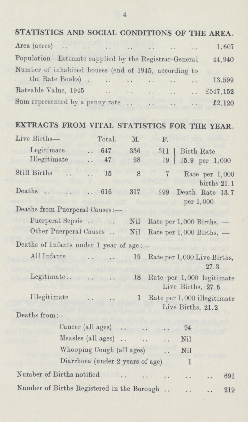 4 STATISTICS AND SOCIAL CONDITIONS OF THE AREA. Area (acres) 1,607 Population—Estimate supplied by the Registrar-General 44,940 Number of inhabited houses (end of 1945, according to the Rate Books) 13,599 Rateable Value, 1945 £547,152 Sum represented by a penny rate £2,120 EXTRACTS FROM VITAL STATISTICS FOR THE YEAR. Live Births— Total. M. F. Legitimate 647 336 311 Birth Rate 15.9 per 1,000 Illegitimate 47 28 19 Still Births 15 8 7 Rate per 1,000 births 21.1 Deaths 616 317 299 Death Rate 13.7 per 1,000 Deaths from Puerperal Causes:— Puerperal Sepsis Nil Rate per 1,000 Births, — Other Puerperal Causes .. Nil Rate per 1,000 Births, — Deaths of Infants under 1 year of age:— All Infants 19 Rate per 1,000 Live Births, 27.3 Legitimate 18 Rate per 1,000 legitimate Live Births, 27 6 Illegitimate 1 Rate per 1,000 illegitimate Live Births, 21.2 Deaths from:— Cancer (all ages) 94 Measles (all ages) Nil Whooping Cough (all ages) Nil Diarrhoea (under 2 years of age) 1 Number of Births notified 691 Number of Births Registered in the Borough 219