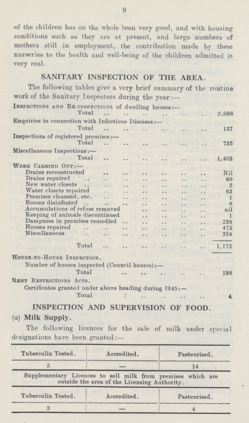 9 of the children has on the whole been very good, and with housing conditions such as they are at present, and large numbers of mothers still in employment, the contribution made by these nurseries to the health and well-being of the children admitted is very real. SANITARY INSPECTION OF THE AREA. The following tables give a very brief summary of the routine work of the Sanitary Inspectors during the year:— Inspections and Re-inspections of dwelling houses:— Total 2,098 Enquiries in connection with Infectious Diseases:— Total 137 Inspections of registered premises:— Total 735 Miscellaneous Inspections:— Total 1,403 Work Carried Out:— Drains reconstructed Nil Drains repaired 60 New water closets 2 Water closets repaired 63 Premises cleansed, etc. I Rooms disinfested 8 Accumulations of refuse removed nil Keeping of animals discontinued 1 Dampness in premises remedied 238 Houses repaired 475 Miscellaneous 324 Total 1,172 House-to-House Inspection. Number of houses inspected (Council houses):— Total 198 Rent Restrictions Acts. Certificates granted under above heading during 1945: — Total 4 INSPECTION AND SUPERVISION OF FOOD, (a) Milk Supply. The following licences for the sale of milk under special designations ha ve been granted:— Tuberculin Tested. Accredited. Pasteurised. 5 — 14 Supplementary Licences to sell milk from premises which are outside the area of the Licensing Authority. Tuberculin Tested. Accredited. Pasteurised. 3 — 4