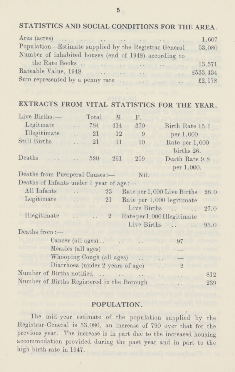 5 STATISTICS AND SOCIAL CONDITIONS FOR THE AREA. Area (acres) 1,607 Population—Estimate supplied by the Registrar General 53,080 Number of inhabited houses (end of 1948) according to the Rate Books 13,571 Rateable Value, 1948 £533,434 Sum represented by a penny rate £2,178 EXTRACTS FROM VITAL STATISTICS FOR THE YEAR. Live Births:— Total M. F. Legitmate 784 414 370 Birth Rate 15.1 per 1,000 Illegitimate 21 12 9 Still Births 21 11 10 Rate per 1,000 births 26. Deaths 520 261 259 Death Rate 9.8 per 1,000. Deaths from Puerperal Causes:— Nil. Deaths of Infants under 1 year of age:— All Infants 23 Rate per 1,000 Live Births 28.0 Legitimate 21 Rate per 1,000 legitimate Live Births 27.0 Illegitimate 2 Rate per 1,000 Illegitimate Live Births 95.0 Deaths from:— Cancer (all ages) 97 Measles (all ages) - Whooping Cough (all ages) - Diarrhoea (under 2 years of age) 2 Number of Births notified 812 Number of Births Registered in the Borough 239 POPULATION. The mid-year estimate of the population supplied by the Registrar-General is 53,080, an increase of 790 over that for the previous year. The increase is in part due to the increased housing accommodation provided during the past year and in part to the high birth rate in 1947.