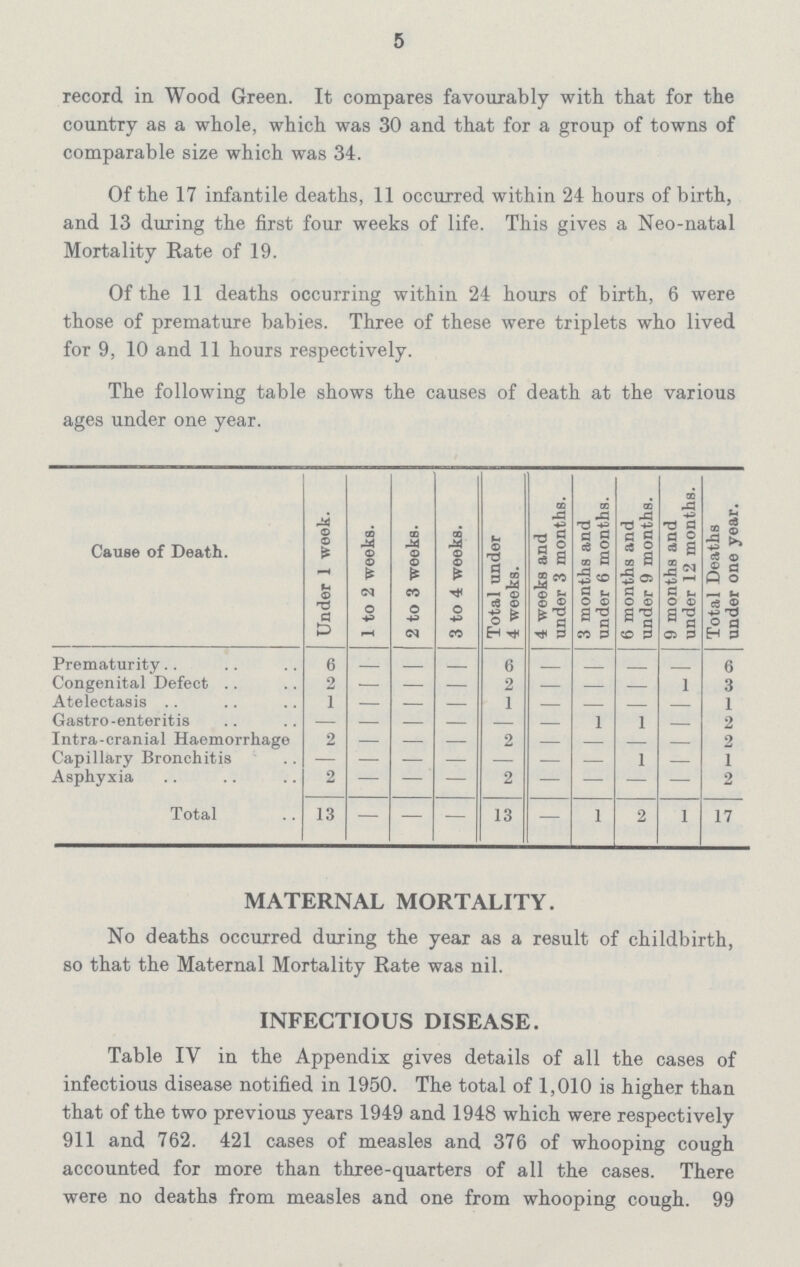 5 record in Wood Green. It compares favourably with that for the country as a whole, which was 30 and that for a group of towns of comparable size which was 34. Of the 17 infantile deaths, 11 occurred within 24 hours of birth, and 13 during the first four weeks of life. This gives a Neo-natal Mortality Rate of 19. Of the 11 deaths occurring within 24 hours of birth, 6 were those of premature babies. Three of these were triplets who lived for 9, 10 and 11 hours respectively. The following table shows the causes of death at the various ages under one year. Cause of Death. Under 1 week. 1 to 2 weeks. 2 to 3 weeks. 3 to 4 weeks. Total under 4 weeks. 4 weeks and under 3 months. 3 months and under 6 months. 6 months and under 9 months. 9 months and under 12 months. Total Deaths under one year. Prematurity 6 — — — 6 — — — — 6 Congenital Defect 2 — — — 2 — — — — 3 Atelectasis 1 — — — 1 — — 1 Gastro-enteritis — — — — — — 1 1 — 2 Intra-cranial Haemorrhage 2 — — — 2 — — — — 2 Capillary Bronchitis — — — — 1 — 1 Asphyxia 2 — — — 2 — — — — 2 Total 13 — — — 13 — 1 2 1 17 MATERNAL MORTALITY. No deaths occurred during the year as a result of childbirth, so that the Maternal Mortality Rate was nil. INFECTIOUS DISEASE. Table IV in the Appendix gives details of all the cases of infectious disease notified in 1950. The total of 1,010 is higher than that of the two previous years 1949 and 1948 which were respectively 911 and 762. 421 cases of measles and 376 of whooping cough accounted for more than three-quarters of all the cases. There were no deaths from measles and one from whooping cough. 99