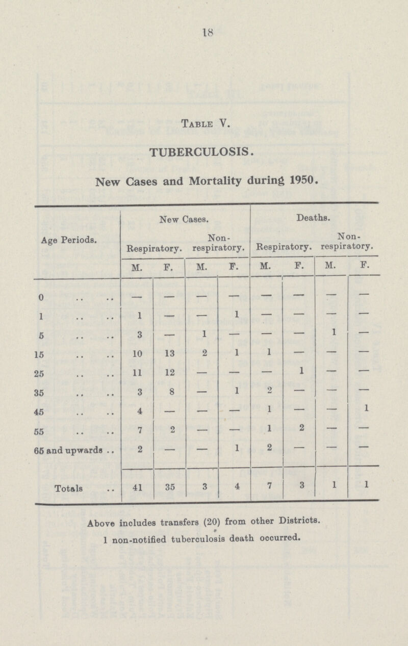 18 Table V. TUBERCULOSIS. New Cases and Mortality during 1950. Age Periods. New Cases. Deaths. Respiratory. Non respiratory. Respiratory. Non respiratory. M. F. M. F. M. F. M. F. 0 — — — — — — — — 1 1 — — 1 — — — — 5 3 — 1 — — — 1 — 15 10 13 2 1 1 — — — 25 11 12 — — — 1 — — 35 3 8 — 1 2 — — — 45 4 — — — 1 — — 1 55 7 2 — — 1 2 — — 65 and upwards 2 — — 1 2 — — — Totals 41 35 3 4 7 3 1 1 Above includes transfers (20) from other Districts. 1 non-notified tuberculosis death occurred.