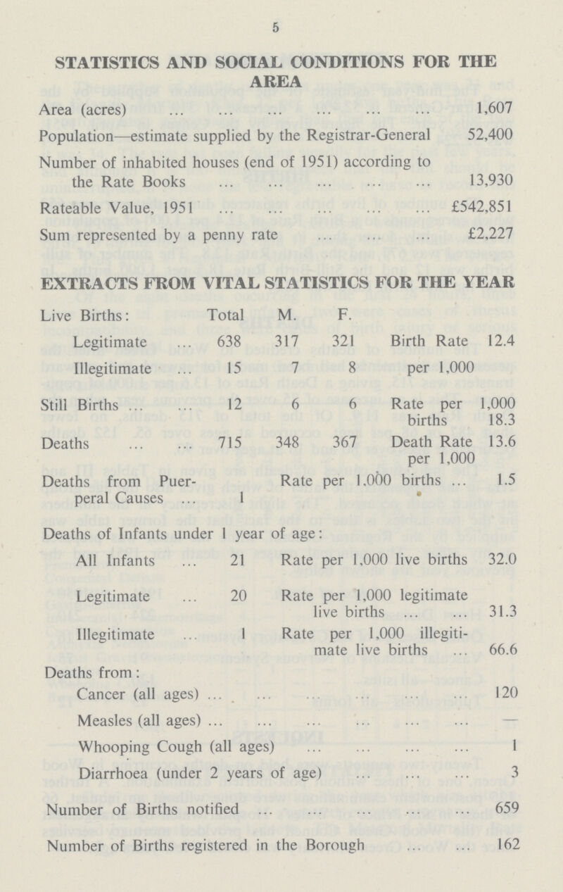 5 STATISTICS AND SOCIAL CONDITIONS FOR THE AREA Area (acres) 1,607 Population—estimate supplied by the Registrar-General 52,400 Number of inhabited houses (end of 1951) according to the Rate Books 13,930 Rateable Value, 1951 £542,851 Sum represented by a penny rate £2,227 EXTRACTS FROM VITAL STATISTICS FOR THE YEAR Live Births: Total M. F. Legitimate 638 317 321 Birth Rate 12.4 Illegitimate 15 7 8 per 1,000 Still Births 12 6 6 Rate per 1,000 births 18.3 Deaths 715 348 367 Death Rate 13.6 per 1,000 Deaths from Puer¬ Rate per 1.000 births 1.5 peral Causes 1 Deaths of Infants under 1 year of age: All Infants 21 Rate per 1,000 live births 32.0 Legitimate 20 Rate per 1,000 legitimate live births 31.3 Illegitimate 1 Rate per 1,000 illegiti mate live births 66.6 Deaths from: Cancer (all ages) 120 Measles (all ages) - Whooping Cough (all ages) 1 Diarrhoea (under 2 years of age) 3 Number of Births notified 659 Number of Births registered in the Borough 162