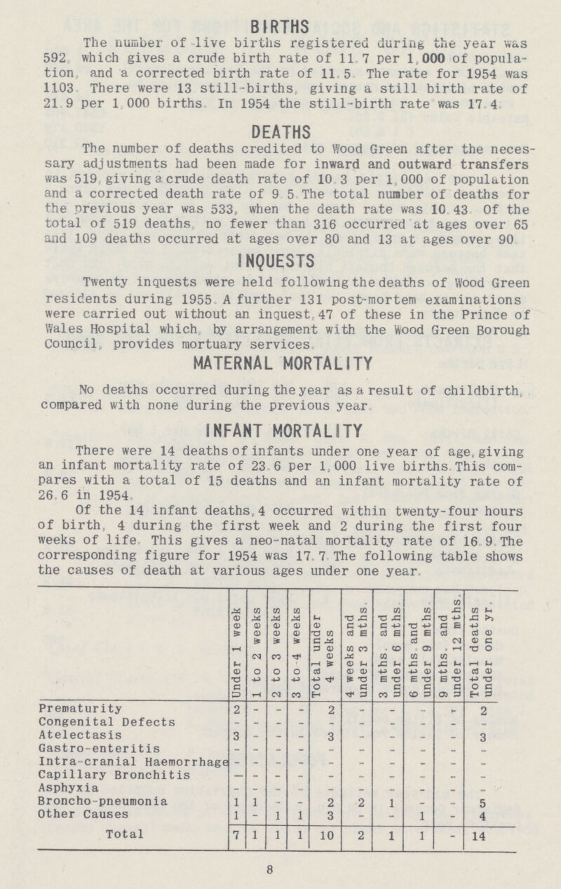 BIRTHS The number of live births registered during the year was 592 which gives a crude birth rate of 11.7 per 1,000 of popula tion and a corrected birth rate of 11.5 The rate for 1954 was 1103. There were 13 still-births giving a still birth rate of 21.9 per 1,000 births In 1954 the still-birth rate was 17.4. DEATHS The number of deaths credited to Wood Green after the neces sary adjustments had been made for inward and outward transfers was 519 giving a crude death rate of 10.3 per 1,000 of population and a corrected death rate of 9.5. The total number of deaths for the previous year was 533, when the death rate was 10.43, Of the total of 519 deaths no fewer than 316 occurred at ages over 65 and 109 deaths occurred at ages over 80 and 13 at ages over 90. INQUESTS Twenty inquests were held following the deaths of Wood Green residents during 1955. A further 131 post-mortem examinations were carried out without an inquest 47 of these in the Prince of Wales Hospital which by arrangement with the Wood Green Borough Council, provides mortuary services MATERNAL MORTALITY No deaths occurred during the year as a result of childbirth, compared with none during the previous year. INFANT MORTALITY There were 14 deaths of infants under one year of age, giving an infant mortality rate of 23.6 per 1,000 live births This com pares with a total of 15 deaths and an infant mortality rate of 26.6 in 1954. Of the 14 infant deaths, 4 occurred within twenty-four hours of birth, 4 during the first week and 2 during the first four weeks of life This gives a neo-natal mortality rate of 16.9. The corresponding figure for 1954 was 17.7. The following table shows the causes of death at various ages under one year. Under 1 week 1 to 2 weeks 2 to 3 weeks 3 to 4 weeks Total under 4 weeks 4 weeks and under 3 mths. 3 mths. and under 6 mths. 6 mths. and under 9 mths. 9 mths. and under 12 mths. Total deaths under one yr. Prematurity 2 — — — 2 — — — — 2 Congenital Defects — — — — — — — — — — Atelectasis 3 — — — 3 — — — — 3 Gastro-enteritis — — — — — — — — — — Intra cranial Haemorrhage — — — — — — — — — — Capillary Bronchitis — — — — — — — — — — Asphyxia — — — — — — — — — — Broncho pneumonia 1 1 — — 2 2 1 —_ — 5 Other Causes 1 — 1 1 3 — — 1 — 4 Total 7 1 1 1 10 2 1 1 — 14 8
