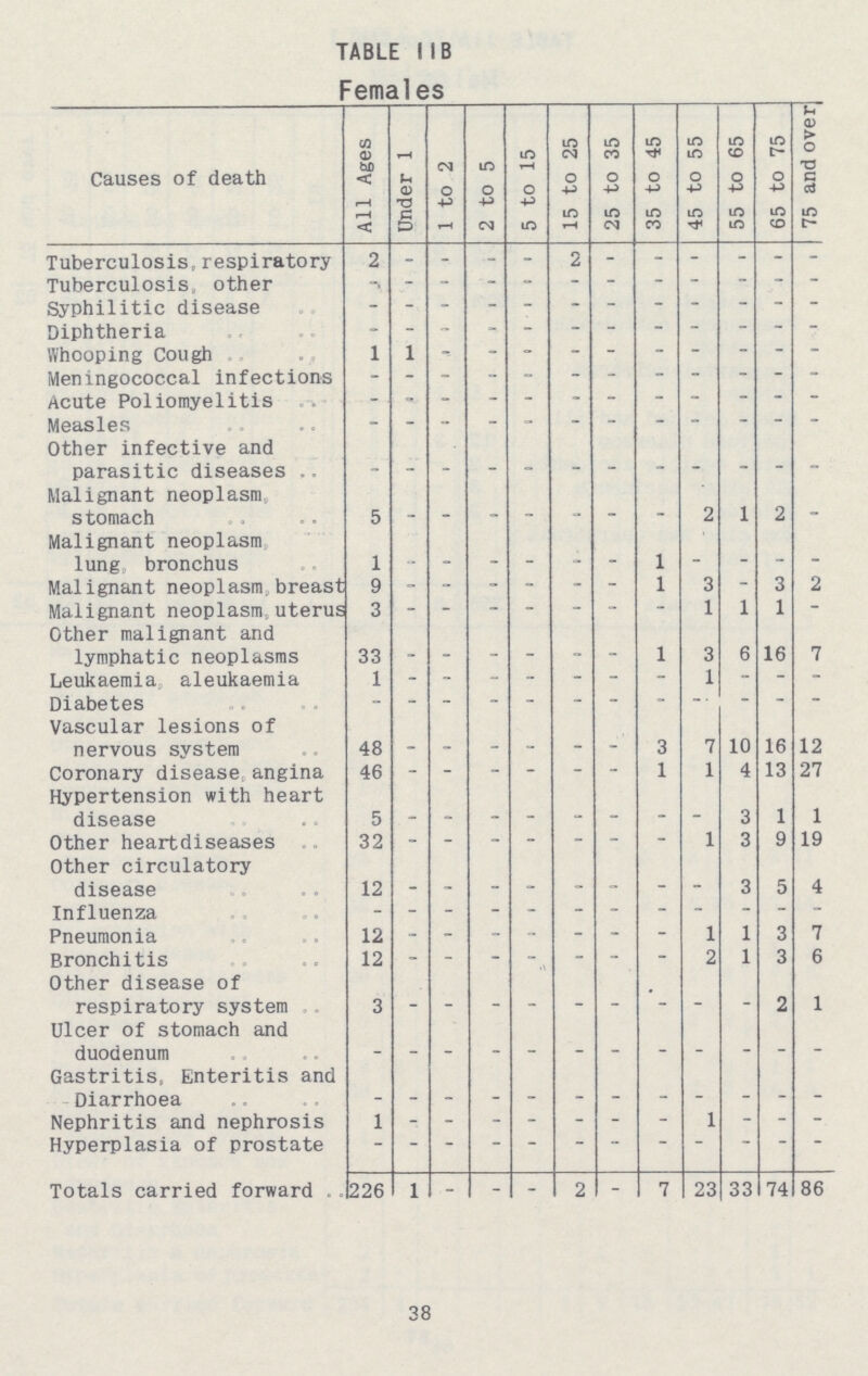 TABLE 11B Females Causes of death All Ages Under 1 1 to 2 2 to 5 5 to 15 15 to 25 25 to 35 35 to 45 45 to 55 55 to 65 65 to 75 75 and over Tuberculosis, respiratory 2 - - - - 2 - - - - - - Tuberculosis, other - - - - - - - - - - - - Syphilitic disease - - - - - - - - - - - - Diphtheria - - - - - - - - - - - - Whooping Cough 1 1 - - - - - - - - - - Meningococcal infections - - - - - - - - - - - - Acute Poliomyelitis - - - - - - - - - - - - Measles - - - - - - - - - - - - Other infective and parasitic diseases - - - - - - - - - - - - Malignant neoplasm stomach 5 - - - - - - - 2 1 2 _ Malignant neoplasm lung bronchus 1 - - - - - - 1 _ _ - - Malignant neoplasm breast 9 - - - - - - 1 3 - 3 2 Malignant neoplasm, uterus 3 - - - - - - - 1 1 1 - Other malignant and lymphatic neoplasms 33 - - - - - - 1 3 6 16 7 Leukaemia aleukaemia 1 - - - - - - - 1 - - - Diabetes - - - - - - - - - - - - Vascular lesions of nervous system 48 - - - - - - 3 7 10 16 12 Coronary disease angina 46 - - - - - - 1 1 4 13 27 Hypertension with heart disease 5 - - - - - - - - 3 1 1 Other heartdiseases 32 - - - - - - - 1 3 9 19 Other circulatory disease 12 - - - - - - - - 3 5 4 Influenza - - - - - - - - - - - - Pneumonia 12 - - - - - - - 1 1 3 7 Bronchitis 12 - - - - - - - 2 1 3 6 Other disease of respiratory system 3 - - - - - - - - - 2 1 Ulcer of stomach and duodenum - - - - - - - - - - - - Gastritis, Enteritis and Diarrhoea - - - - - - - - - - - - Nephritis and nephrosis 1 - - - - - - - 1 - - - Hyperplasia of prostate - - - - - - - - - - - - Totals carried forward 226 1 - - - 2 - 7 23 33 74 86 38