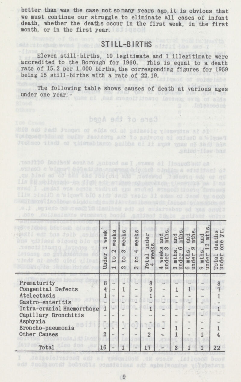 better than was the case not so many years ago, it is obvious that we must continue our struggle to eliminate all cases of infant death, whether the deaths occur in the first week in the first month, or in the first year. STILL-BIRTHS Eleven still-births, 10 legitimate and 1 illegitimate were accredited to the Borough for 1960. This is equal to a death rate of 15.2 per 1,000 births, the corresponding figures for 1959 being 15 still-births with a rate of 22.19. The following table shows causes of death at various ages under one year:- Under 1 week 1 to 2 weeks 2 to 3 weeks 3 to 4 weeks Total under 4 weeks 4 weeks and under 3 mths. 3 mths. and under 6 mths. 6 mths. and under 9 mths. 9 mths. and under 12 mths. Total deaths under one yr. Prematurity 8 - - - 8 - - - - 8 Congenital Defects 4 - 1 - 5 - 1 1 - 7 Atelectasis 1 - - - 1 - - - - 1 Gastro-enteritis - - - - - - • - - - Intra-cranial Haemorrhage 1 - - - 1 - - - - 1 Capillary Bronchitis . - - - - - - - - - Asphyxia - - - - - - - - - - Broncho-pneumonia - - - - - - 1 - - 1 Other Causes 2 - - - 2 - 1 - 1 4 Total 16 - 1 - 17 - 3 1 1 22 9