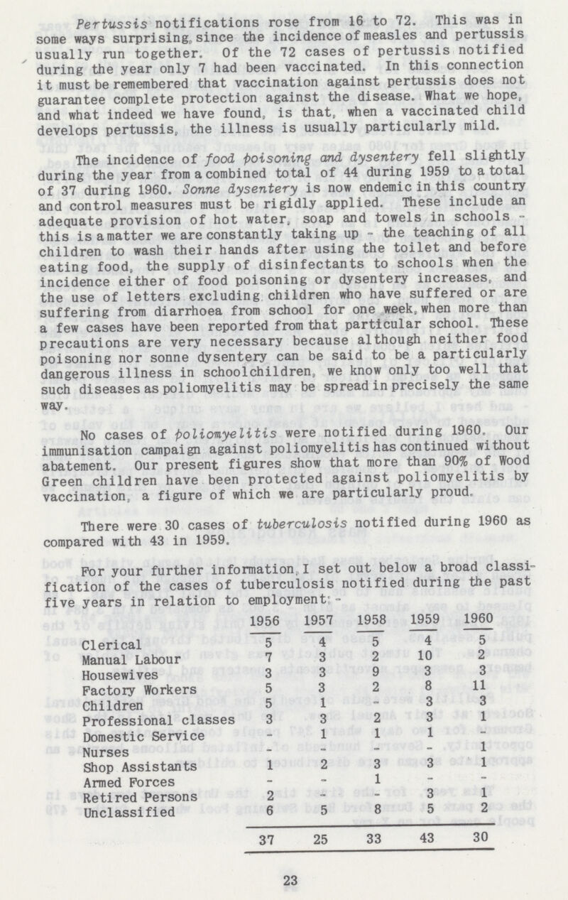 Pertussis notifications rose from 16 to 72. This was in some ways surprising, since the incidence of measles and pertussis usually run together. Of the 72 cases of pertussis notified during the year only 7 had been vaccinated. In this connection it must be remembered that vaccination against pertussis does not guarantee complete protection against the disease. What we hope and what indeed we have found, is that, when a vaccinated child develops pertussis, the illness is usually particularly mild. The incidence of food poisoning and dysentery fell slightly during the year from a combined total of 44 during 1959 to a total of 37 during 1960. Sonne dysentery is now endemic in this country and control measures must be rigidly applied. These include an adequate provision of hot water, soap and towels in schools this is a matter we are constantly taking up - the teaching of all children to wash their hands after using the toilet and before eating food, the supply of disinfectants to schools when the incidence either of food poisoning or dysentery increases, and the use of letters excluding children who have suffered or are suffering from diarrhoea from school for one week, when more than a few cases have been reported from that particular school. These precautions are very necessary because although neither food poisoning nor sonne dysentery can be said to be a particularly dangerous illness in school children, we know only too well that such diseases as poliomyelitis may be spread in precisely the same way. No cases of poliomyelitis were notified during 1960. Our immunisation campaign against poliomyelitis has continued without abatement. Our present figures show that more than 90% of Wood Green children have been protected against poliomyelitis by vaccination, a figure of which we are particularly proud. There were 30 cases of tuberculosis notified during 1960 as compared with 43 in 1959. For your further information I set out below a broad classi fication of the cases of tuberculosis notified during the past five years in relation to employment:- 1956 1957 1958 1959 1960 Clerical 5 4 5 4 5 Manual Labour 7 3 2 10 2 Housewives 3 3 9 3 3 Factory Workers 5 3 2 8 11 Children 5 1 - 3 3 Professional classes 3 3 2 3 1 Domestic Service - 1 1 1 - Nurses - - - - 1 Shop Assistants 1 2 3 3 1 Armed Forces - - 1 - - Retired Persons 2 - - 3 1 Unclassified 6 5 8 5 2 37 25 33 43 30 23