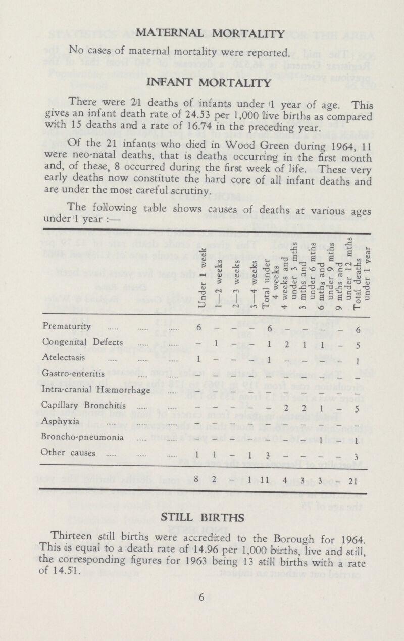 MATERNAL MORTALITY No cases of maternal mortality were reported. INFANT MORTALITY There were 21 deaths of infants under 1 year of age. This gives an infant death rate of 24.53 per 1,000 live births as compared with 15 deaths and a rate of 16.74 in the preceding year. Of the 21 infants who died in Wood Green during 1964, 11 were neo-natal deaths, that is deaths occurring in the first month and, of these, 8 occurred during the first week of life. These very early deaths now constitute the hard core of all infant deaths and are under the most careful scrutiny. The following table shows causes of deaths at various ages under year:— Under 1 week 1—2 weeks 2—3 weeks 3—4 weeks Total under 4 weeks 4 weeks and under 3 mths 3 mths and under 6 mths 6 mths and under 9 mths y mens and under 12 mths Total deaths under 1 year Prematurity 6 - - - 6 - - - - 6 Congenital Defects - 1 - - 1 2 1 1 - 5 Atelectasis 1 - - - 1 - - - - 1 Gastroenteritis - - - - - - - - - - Intracranial Haemorrhage - - - - - - - - - - Capillary Bronchitis - - - - - 2 2 1 - 5 Asphyxia - - - - - - - - - - Broncho-pneumonia - - - - - - - 1 - 1 Other causes 1 1 - i 3 - - - - 3 8 2 - 1 11 4 3 3 - 21 STILL BIRTHS Thirteen still births were accredited to the Borough for 1964. This is equal to a death rate of 14.96 per 1,000 births, live and still, the corresponding figures for 1963 being 13 still births with a rate of 14.51. 6
