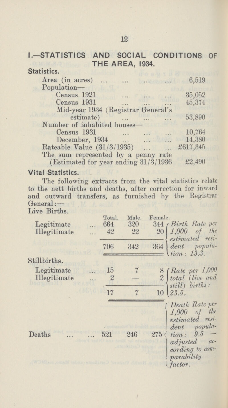 12 I.—STATISTICS AND SOCIAL CONDITIONS OF THE AREA, 1934. Statistics. Area (in acres) 6,519 Population— Census 1921 35,052 Census 1931 45,374 Mid-year 1934 (Registrar General's estimate) 53,890 Number of inhabited houses— Census 1931 10,764 December, 1934 14,380 Rateable Value (31/3/1935) £617,345 The sum represented by a penny rate (Estimated for year ending 31/3/1936 £2,490 Vital Statistics. The following extracts from the vital statistics relate to the nett births and deaths, after correction for inward and outward transfers, as furnished by the Registrar General:— Live Births. Total. Male. e Legitimate 664 320 344 ' Birth Rate per 1,000 of the estimated resi dent popvla turn: 13.3. Illegitimate 42 22 20 706 342 364 Stillbirths. Legitimate 15 7 8 'Rate per 1,000 total (live and still) births: 23.5, Illegitimate 2 - 2 17 7 10 Deaths 521 246 275 Death Rate per 1,000 of the estimated, resi dent popula tion: 9.5 — adjusted ac cording to com parability factor.