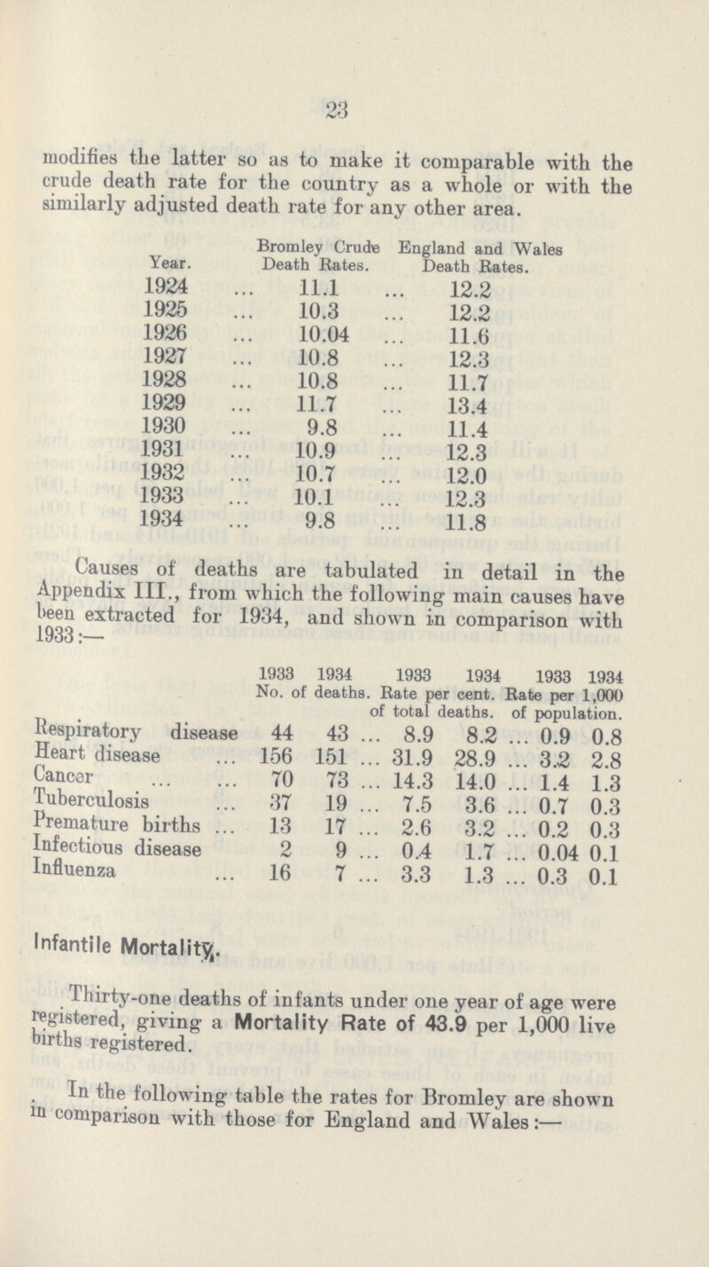 23 modifies the latter so as to make it comparable with the crude death rate for the country as a whole or with the similarly adjusted death rate for any other area. Year. Bromley Crude Death Bates. England and Wales Death Bates. 1924 11.1 12.2 1925 10.3 12.2 1926 10.04 11.6 1927 10.8 12.3 1928 10.8 11.7 1929 11.7 13.4 1930 9.8 11.4 1931 10.9 12.3 1932 10.7 12.0 1933 10.1 12.3 1934 9.8 11.8 Causes of deaths are tabulated in detail in the Appendix III., from which the following main causes have been extracted for 1934, and shown in comparison with 1933:— 1933 1934 1933 1934 1933 1934 No. of death Bate per cent. of total deaths. Elate per 1,000 of population. liespiratory disease 44 43 8.9 8.2 0.9 0.8 Heart disease 156 151 31.9 28.9 3.2 2.8 Cancer 70 73 14.3 14.0 1.4 1.3 Tuberculosis 37 19 7.5 3.6 0.7 0.3 Premature births 13 17 2.6 3.2 0.2 0.3 Infectious disease 2 9 0.4 1.7 0.04 0.1 Influenza 16 7 3.3 1.3 0.3 0.1 Infantile Mortality. Thirty-one deaths of infants under one year of age were registered, giving a Mortality Rate of 43.9 per 1,000 live births registered. In the following table the rates for Bromley are shown in comparison with those for England and Wales:—
