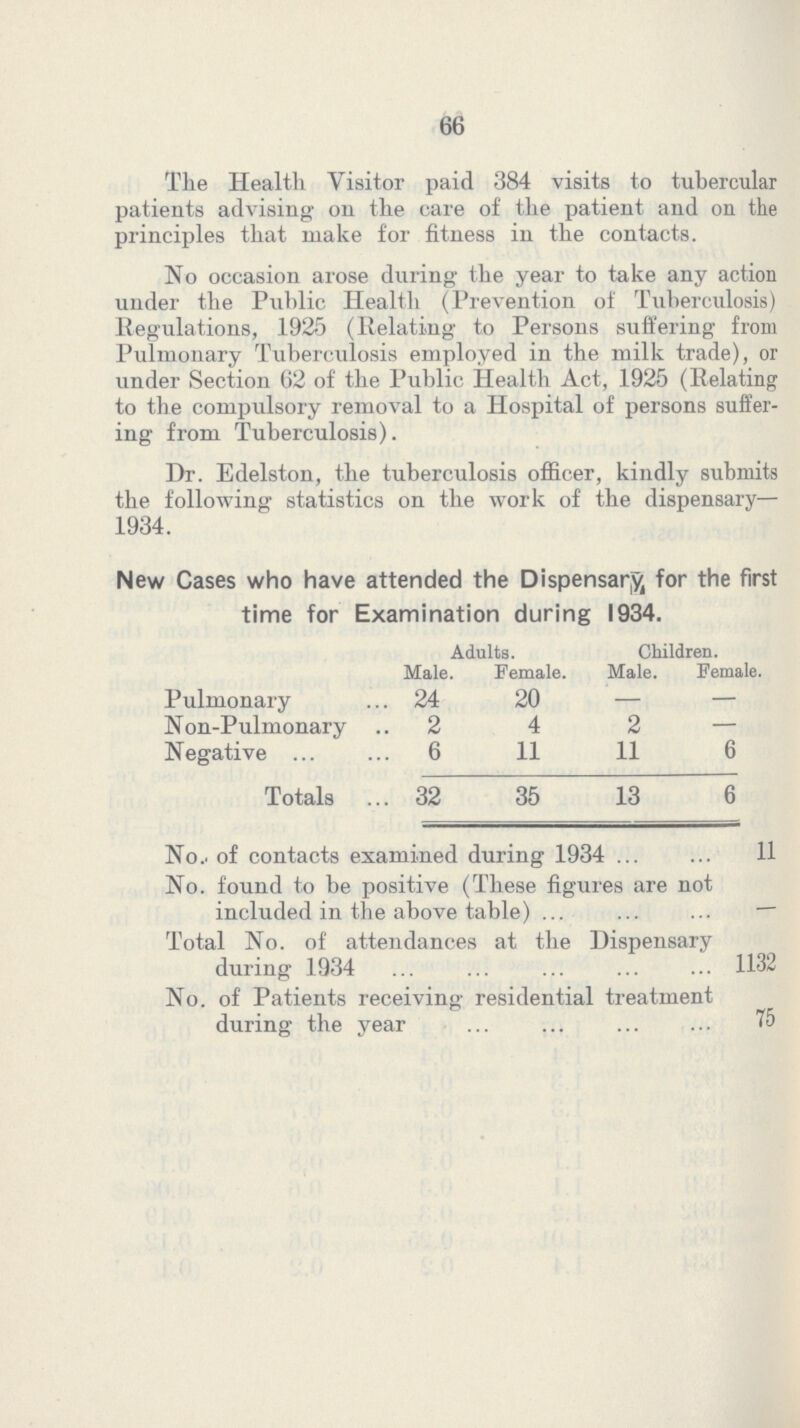 66 Tlie Health Visitor paid 384 visits to tubercular patients advising on the care of the patient aud on the principles that make for fitness in the contacts. No occasion arose during the year to take any action under the Public Health (Prevention of Tuberculosis) Regulations, 1925 (Relating to Persons suffering from Pulmonary Tuberculosis employed in the milk trade), or under Section 62 of the Public Health Act, 1925 (Relating to the compulsory removal to a Hospital of persons suffer ing from Tuberculosis). Dr. Edelston, the tuberculosis officer, kindly submits the following statistics on the work of the dispensary— 1934. New Cases who have attended the Dispensary for the first time for Examination during 1934. Adults. Children. Male. Female. Male. Female. Pulmonary 24 20 — — Non-Pulmonary 2 4 2 — Negative 6 11 11 6 Totals 32 35 13 6 No., of contacts examined during 1934 11 No. found to be positive (These figures are not included in the above table) — Total No. of attendances at the Dispensary during 1934 1132 No. of Patients receiving residential treatment during the year 75