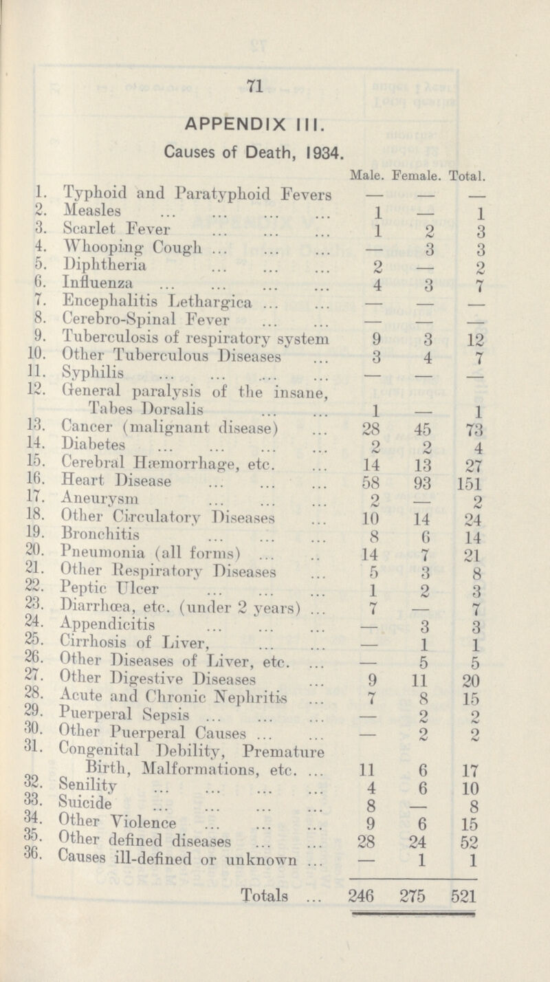 71 APPENDIX III. Causes of Death, 1934. Male. Female. Total. 1. Typhoid and Paratyphoid Fevers — — — 2. Measles 1 — 1 3. Scarlet Fever 1 2 3 4. Whooping Cough — 3 3 5. Diphtheria 2 — 2 6. Influenza 4 3 7 7. Encephalitis Lethargica — — — 8. Cerebro-Spinal Fever — — — 9. Tuberculosis of respiratory system 9 3 12 10. Other Tuberculous Diseases 3 4 7 11. Syphilis — — — 12. General paralysis of the insane, Tabes Dorsalis 1 1 13. Cancer (malignant disease) 28 45 73 14. Diabetes 2 2 4 15. Cerebral Hemorrhage, etc. 14 13 27 16. Heart Disease 58 93 151 17. Aneurysm 2 — 2 18. Other Circulatory Diseases 10 14 24 19. Bronchitis 8 6 14 20. Pneumonia (all forms) 14 7 21 21. Other Respiratory Diseases 5 3 8 22. Peptic Ulcer 1 2 3 23. Diarrhoea, etc. (under 2 years) 7 — 7 24. Appendicitis — 3 3 25. Cirrhosis of Liver, — 1 1 26. Other Diseases of Liver, etc. — 5 5 27. Other Digestive Diseases 9 11 20 28. Acute and Chronic Nephritis 7 8 15 29. Puerperal Sepsis — 2 2 30. Other Puerperal Causes — 2 9 31. Congenital Debility, Premature Birth. Malformations, etc. 11 6 17 32. Senility 4 6 10 33. Suicide 8 — 8 34. Other Violence 9 6 15 35. Other defined diseases 28 24 52 36. Causes ill-defined or unknown — 1 1 Totals 246 275 521