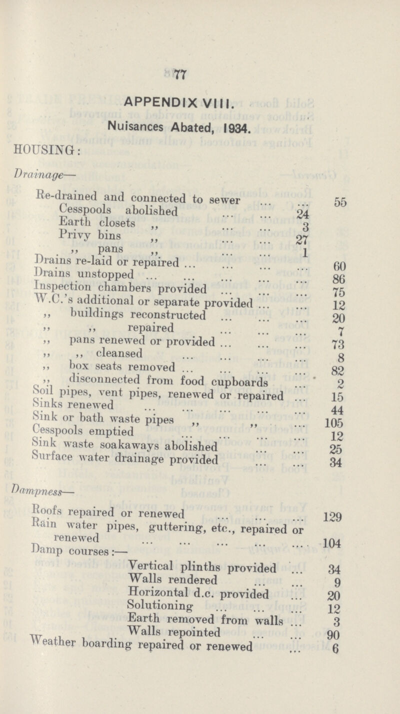 77 APPENDIX VIII. Nuisances Abated, 1934. HOUSING: Drainage— Re-drained and connected to sewer 55 Cesspools abolished 24 Earth closets „ 3 Privy bins ,, 27 „ pans „ 1 Drains re-laid or repaired 60 Drains unstopped 86 Inspection chambers provided 75 W.C.'s additional or separate provided 12 ,, buildings reconstructed 20 ,, ,, repaired 7 ,, pans renewed or provided 73 ,, ,, cleansed 8 ,, box seats removed 82 ,, disconnected from food cupboards 2 Soil pipes, vent pipes, renewed or repaired 15 Sinks renewed 44 Sink or bath waste pipes ,, ,, 105 Cesspools emptied 12 Sink waste soakaways abolished 25 Surface water drainage provided 34 Dampness— Roofs repaired or renewed 129 Rain water pipes, guttering, etc., repaired or renewed 104 Damp courses:— Vertical plinths provided 34 Walls rendered 9 Horizontal d.c. provided 20 Solutioning 12 Earth removed from walls 3 Walls repointed 90 Weather boarding repaired or renewed 6
