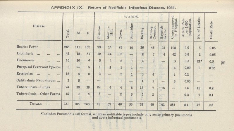 81 APPENDIX IX. Return of Notifiable Infectious Diseases, 1934. Disease. Total. M. F. WARDS. Cases removed to Hospital. Attack Kate per 1,000 population. No. of Deaths. Death Rate. Plaistow Martin's Hill. Town. Sundridge. Bickley. Bromley Common. Hayes & Keston Scarlet Fever 263 111 152 99 14 28 19 36 46 21 198 4.9 3 0.05 Diphtheria 43 12 31 10 14 6 — 2 7 4 42 0.8 2 0.03 Pneumonia 16 10 6 3 4 2 1 4 2 — 3 0.3 21* 0.3 Puerperal Fever and Pyrexia 5 — 5 1 1 1 1 — — 1 4 0.09 2 0.03 Erysipelas ... 12 4 8 2 — 2 1 3 4 — 1 0.2 — — Ophthalmia Neonatorum 3 3 — — — 1 — 1 1 — 3 0.05 — — Tuberculosis—Lungs 74 36 38 22 4 4 8 13 7 16 — 1.4 12 0.2 Tuberculosis—Other Forms 15 9 6 5 — 2 3 3 2 — — 0.2 7 0.1 Totals 431 185 246 142 37 46 33 62 69 42 251 8.1 47 0.8 *Includes Pneumonia (all forms), whereas notifiable types include only acute primary pneumonia and acute influenzal pneumonia.