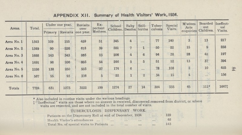 APPENDIX XII. Summary of Health Visitors' Work, 1934. Areas. Total. Under one year. Revisits over one year. Ex pectant Mothers. School Children. Baby Deaths. Still births Tuber culosis Special Visits. M'wives Acts enquiries Boarded out Children. Ineffect ual Visits. Primary Revisits Area No. 1 1343 109 155 459 51 345 4 ... 77 140 3 13 217 Area No. 2 1349 90 226 618 39 281 7 1 50 22 15 9 258 Area No. 3 1688 143 343 803 23 206 4 6 94 38 28 42 197 Area No. 4 1491 96 206 803 54 246 5 5 51 12 13 37 394 Area No. 5 1286 138 250 503 27 174 6 ... 78 108 2 10 425 Area No. 6 567 55 93 336 5 22 1 2 34 15 4 ... 156 Totals 7724 631 1273 3522 199 1274 27 14 384 335 65 111* . 1647‡ * Also included in routine visits under the various headings. ‡ Ineffectual visits are those where 110 answer is received, discovered removed from district, or where visits are resented, and are not included in the total number of visits. TUBERCULOSIS DISPENSARY WORK. Patients on the Dispensary Roll at end of December, 1934 129 Health Visitor's attendances 48 Total No. of special visits to Patients 143 84