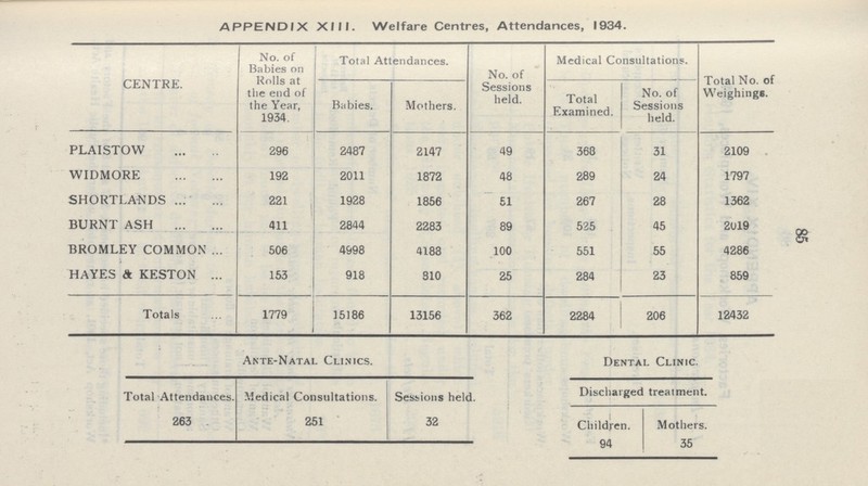 85 APPENDIX XIII. Welfare Centres, Attendances, 1934. CENTRE. No. of Babies on Rolls at the end of the Year, 1934. Total Attendances. No. of Sessions held. Medical Consultations. Total No. of Weighings. Babies. Mothers. Total Examined. No. of Sessions held. PLAISTOW 296 2487 2147 49 368 31 2109 WIDMORE 192 2011 1872 48 289 24 1797 SHORTLANDS 221 1928 1856 51 267 28 1362 BURNT ASH 411 2844 2283 89 525 45 2019 BROMLEY COMMON 506 4998 4188 100 551 55 4286 HAYES & KESTON 153 918 310 25 284 23 859 Totals 1779 15186 13156 362 2284 206 12432 Ante-Natal Clinics. Total Attendances. Medical Consultations. Sessions held 263 251 32 Dental Clinic. Discharged treatment. Children. Mothers. 94 35