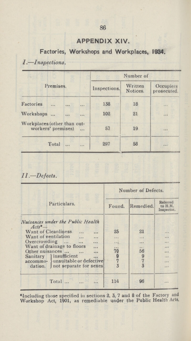 86 APPENDIX XIV. Factories, Workshops and Workplaces, 1934. I.—Inspections. Premises. Number of Inspections. Written Notices. Occupiers prosecuted. Factories 138 18 ... Workshops 102 21 ... Workplaces (other than out workers' premises) 57 19 ... Total 297 58 ... II.—Defects. Particulars. Number of Defects. Found. Remedied. Referred to H.M. Inspector. Nuisances under the Public Health Acts*— Want of Cleanliness 25 21 ... Want of ventilation ... ... ... Overcrowding ... ... ... Want of drainage to floors ... ... ... Other nuisances 70 56 ... Sanitary accommo dation. insufficient 9 9 ... unsuitable or defective 7 7 ... not separate for sexes 3 3 ... Total 114 96 ... *Including those specified in sections 2, 3, 7 and 8 of the Factory and Workshop Act, 1901, as remediable under the Public Health Acts,