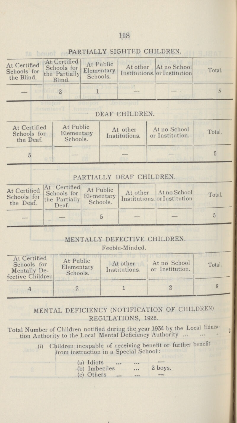 118 PARTIALLY SIGHTED CHILDREN. At Certified Schools for the Blind. At Certified Schools lor the Partially Blind. At Public Elementary Schools. At other Institutions. At no School orlnstitution Total. — 2 1 — — 3 DEAF CHILDREN. At Certified Schools ior the Deaf. At Public Elementary Schools. At other Institutions. At no School or Institution. Total. 5 — — — 5 PARTIALLY DEAF CHILDREN. At Certified Schools for the Deaf. At Certified Schools for the Partiallj Deaf. At Public Elementary Schools. At other Institutions. At no School orlnstitution Total. — — 5 — — 5 MENTALLY DEFECTIVE CHILDREN. Feeble-Mi nded. At Certified Schools for Mentally De fective Children At Public Elementary Schools. At other Institutions. At no School or Institution. Total. 4 2 1 2 9 MENTAL DEFICIENCY (NOTIFICATION OF CHILDREN) REGULATIONS, 1928. Total Number of Children notified during the year 1934 by the Local Educa tion Authority to the Local Mental Deficiency Authority (i) Children incapable of receiving benefit or further benefit from instruction in a Special School : (a) Idiots _- (b) Imbeciles 2 boys. (c) Others —