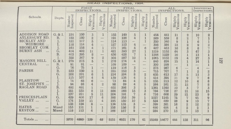 127 HEAD INSPECTION,1934. Schools. Depts. FIRST INSPECTIONS. FINAL INSPECTIONS. ALL INSPECTIONS. Individual Inspections. Number Inspected Clean Slightly Verminous Highly Verminous Number Inspected Clean Slightly Verminous Highly Verminous Number Inspected Clean Slightly Verminous Highly Verminous Slightly Verminous Highly Verminous ADDISON ROAD G.& I. 154 150 3 1 155 149 5 1 454 441 11 2 10 2 AYLESBURY RD. B. 182 180 2 — 191 186 4 1 569 559 8 2 7 1 BICKLEY AND WIDMORE I. 122 117 5 — 114 113 — 1 350 340 9 1 6 1 J. 118 114 4 — 127 123 4 — 398 384 12 2 9 2 BROMLEY COM. BURNT ASH J. 163 158 4 1 171 161 4 6 487 463 16 8 8 7 G. 414 402 11 1 421 393 27 1 1219 1152 64 3 47 3 B. 403 395 8 — 436 428 7 1 1246 1229 16 1 13 1 J. 358 347 9 2 308 297 10 1 1065 1032 29 4 27 3 MASONS HILL CENTRAL G. & I. 279 273 5 1 278 274 4 — 840 824 15 1 14 1 B. 91 91 — — 109 109 — — 300 299 — 1 — 1 G. 76 75 1 — 119 116 3 — 273 267 6 — 4 — PARISH B. 233 230 2 1 255 252 3 — 715 707 7 1 2 2 G. 208 201 6 1 214 204 8 2 635 613 17 5 13 3 I. 115 107 4 4 139 134 4 1 414 394 11 9 7 6 PLAISTOW J. 74 68 6 — 73 64 4 5 235 213 12 10 6 8 ST. JOSEPH'S J. 94 88 4 2 98 89 4 5 264 241 11 12 7 8 RAGLAN ROAD B. 492 491 1 — 402 398 3 1 1361 1348 10 3 7 3 J. 251 232 8 11 286 268 15 3 784 736 27 21 16 15 I. 237 221 5 11 204 191 7 6 716 666 29 21 23 9 PRINCES PLAIN G. 429 406 17 6 398 358 39 1 1227 1145 75 7 45 9 VALLEY G. 174 159 11 4 195 180 10 5 524 489 26 9 13 7 I. 132 124 8 — 134 131 3 — 399 381 16 2 12 2 HAYES Mixed 153 151 1 1 158 156 2 — 490 484 4 2 2 1 KESTON Mixed 118 113 4 1 166 157 9 — 284 270 13 1 13 1 Totals 5070 4893 129 48 5151 4931 179 41 15249 14677 444 128 311 96
