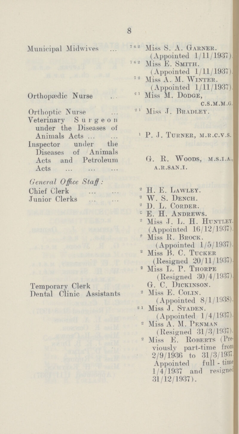 8 Municipal Midwives Orthopaedic Nurse Orthoptic Nurse Veterinary S u rgeo 11 under the Diseases of Animals Acts ... Inspector under the Diseases of Animals Acts and Petroleum Acts General Office Staff : Chief Clerk Junior Clerks Temporary Clerk Dental Clinic Assistants 762 Miss S. A. Garner. (Appointed 1/11/1937). 7 6 2 Miss E. Smith. (Appointed 1/11/1937). 7 2 Miss A. M. Winter. (Appointed 1/11/1937). 21 Miss M. Dodge, c.s.m.m.g. 2 1 Miss J. Bradley. 1 P. J. Turner, m.r.c.v.s. G. R. Woods, m.s.i.a., a.r.san.i. 2 H. E. Lawley. 2 W. S. Dench. 2 D. L. Corder. 2 E. H. Andrews. 2 Miss J. L. H. Huntley. (Appointed 16/12/1937). 2 Miss R. Brock. (Appointed 1/5/1937). 2 Miss B. C. Tucker (Resigned 20/11/1937). 2 Miss L. P. Thorpe (Resigned 30/4/1937) G. C. Dickinson. 2 Miss E. Colin. (Appointed 8/1/1938). 21 Miss J. Staden. (Appointed 1/4/1937). 2 Miss A. M. Penman (Resigned 31/3/1937). 2 Miss E. Roberts (Pre viously part-time from 2/9/1936 to 31/3/1937 Appointed full - time 1/4/1937 and resigned 31/12/1937).