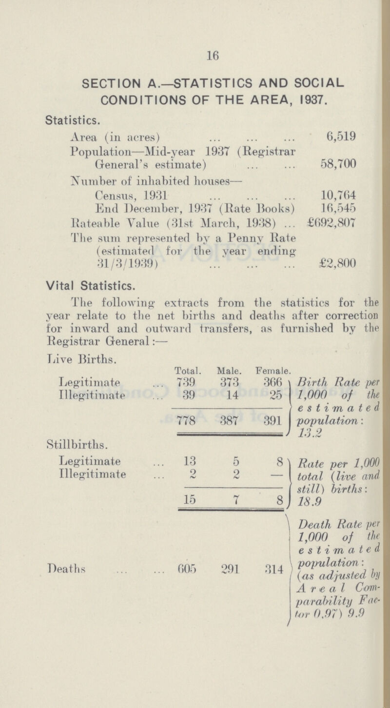 16 SECTION A.—STATISTICS AND SOCIAL CONDITIONS OF THE AREA, 1937. Statistics. Area (in acres) 6,519 Population—Mid-year 1937 (Registrar General's estimate) 58,700 Number of inhabited houses— Census, 1931 10,764 End December, 1937 (Rate Books) 16,545 Rateable Value (31st March, 1938) £692,807 The sum represented by a Penny Rate (estimated for the Year ending 31/3/1939) £2,800 Vital Statistics. The following extracts from the statistics for the year relate to the net births and deaths after correction for inward and outward transfers, as furnished by the Registrar General:— Live Births. Total. Male. Female Legitimate 739 373 366 Birth Rate per 1,000 of the estimated population: 1.3.2 Illegitimate 39 14 25 778 387 391 Stillbirths. Legitimate 13 5 8 Bate per 1,000 total (live and still) births: 18.9 Illegitimate 2 2 — 15 7 8 Deaths 605 291 314 Death Rate per 1,000 of tlx estimated population : (as adjusted by Areal Com parability Fac tor 0.97) 9.9