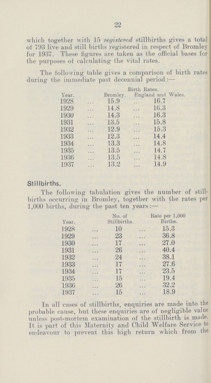 22 which together with 15 registered stillbirths gives a total of 793 live and still births registered in respect of Bromley for 1937. These figures are taken as the official bases for the purposes of calculating the vital rates. The following table gives a comparison of birth rates during the immediate past decennial period:— Year. Bromley. Birth Rates. England and Wales. 1928 15.9 16.7 1929 14.8 16.3 193U 14.3 16.3 1931 13.5 15.8 1932 12.9 15.3 1933 12.3 14.4 1934 13.3 14.8 1935 13.5 14.7 1936 13.5 14.8 1937 13.2 14.9 Stillbirths. The following tabulation gives the number of still births occurring in Bromley, together with the rates per 1,000 births, during the past ten years:— Year. No. of Stillbirths. Rate per 1,000 Births. 1928 10 15.3 1929 23 36.8 1930 17 27.0 1931 26 40.4 1932 24 38.1 1933 17 27.6 1934 17 23.5 1935 15 19.4 1936 26 32.2 1937 15 18.9 In all cases of stillbirths, enquiries are made into the probable cause, but these enquiries are of negligible value unless post-mortem examination of the stillbirth is made. It is part of this Maternity and Child Welfare Service to endeavour to prevent this high return which from the