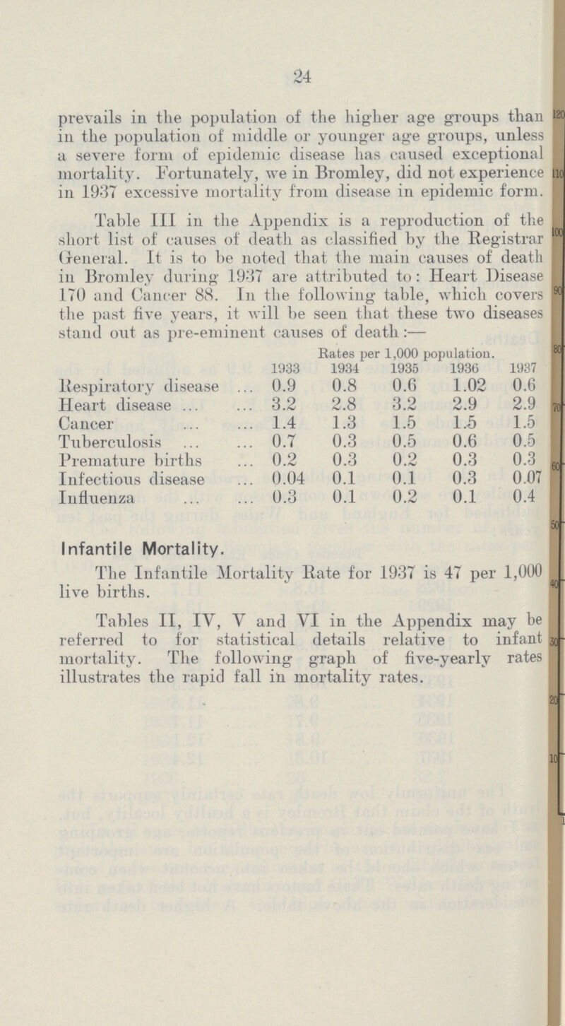 24 prevails in the population of the higher age groups than in the population of middle or younger age groups, unless a severe form of epidemic disease lias caused exceptional mortality. Fortunately, we in Bromley, did not experience in 19-37 excessive mortality from disease in epidemic form. Table III in the Appendix is a reproduction of the short list of causes of death as classified by the Registrar General. It is to be noted that the main causes of death in Bromley during 1937 are attributed to: Heart Disease 170 and Cancer 88. 170 and Cancer 88. In the following table, which covers the past five years, it will be seen that these two diseases stand out as pre-eminent causes of death:— Rates per 1,000 population. 1933 1934 1935 1930 1937 Respiratory disease 0.9 0.8 0.6 1.02 0.6 Heart disease 3.2 2.8 3.2 2.9 2.9 Cancer 1.4 1.3 1.5 1.5 1.5 Tuberculosis 0.7 0.3 0.5 0.6 0.5 Premature births 0.2 0.3 0.2 0.3 0.3 Infectious disease 0.04 0.1 0.1 0.3 0.07 Influenza 0.3 0.1 0.2 0.1 0.4 Infantile Mortality. The Infantile Mortality Rate for 1937 is 47 per 1,000 live births. Tables II, IV, V and VI in the Appendix may be referred to for statistical details relative to infant mortality. The following graph of five-yearly rates illustrates the rapid fall in mortality rates.