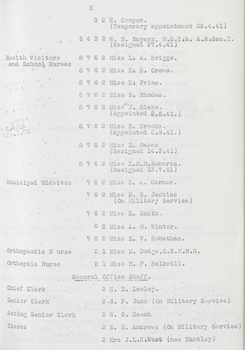 3 3 2 H. Cooper. (Temporary appointment 28.4.41) 5 4 3 2 W. H. Sayers, M.S.HA. A.R. San.I. (Resigned 27.4.41) j • Health Visitors 8 7 6 2 Miss L. A. Briggs. and School Nurses 8 7 6 2 Miss E. B. Crowe. 8 7 6 2 Miss D. Prime. 8 7 6 2 Miss E. Rhodes. 8 7 6 2 Miss N. J. Blake. ' ' (Appointed 2.5.41.) 8 7 6 2 Miss E. Brooks. (Appointed 8.9.41.) 8 7 6 2 Miss E. Oakes (Resigned 14.3.41) 8 7 6 2 Miss E.M.M. Roberts. (Resigned 13.7.41) Municipal Midwives 7 6 2 Miss 3. A. Garner. 7 6 2 Miss M. R. Jenkins (On Military Service) 7 6 2 Miss E. Smith. 6 2 Miss A. M. Winter. 7 6 2 Miss E. V. Robathan. Orthopaedic Nurse 2 1 Miss M. Dodge, C.S.M.M.G. Orthoptic Nurse 21 Miss M. F. Balkwill. General Office Staff. Chief Clerk 2 H. E. Lawley. Senior Clerk 2.S. P. Judd (On Military Service) Acting Senior Clerk 2 W. S. Dench Clerks 2 E. H. Andrews (On Military Service) 2 Mrs J.L.H. West (nee Huntley)