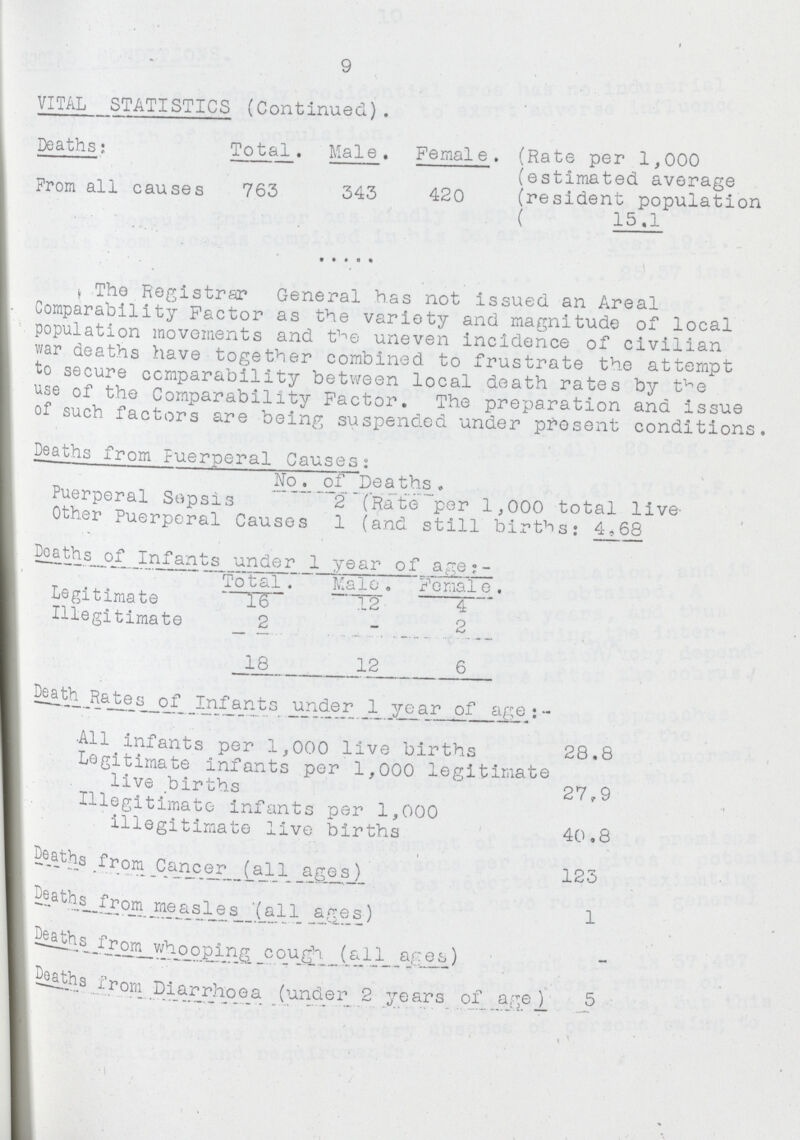 9 VITAL STATISTICS (Continued). Deaths: Total. Male. Female. (Rate per 1,000 (estimated average (resident population ( 15.1 From all causes 763 343 420 The Registrar General has not issued an Areal Comparability Factor as the variety and magnitude of local population movements and the uneven incidence of civilian war deaths have together combined to frustrate the attempt to secure comparability between local death rates by the use of the Comparability Factor. The preparation and issue of such factors are being suspended under present conditions. Deaths from Puerperal Causes; No. of Deaths. Puerperal Sepsis 2 (Rate per 1,000 total live Other Puerperal Causes 1 (and still births: 4.68 Deaths of Infants under 1 year of age:- Total . Male. Female. Legitimate 16 12 4 Illegitimate 2 – 2 18 12 6 Death Rates of Infants under 1 year of age:- All infants per 1,000 28.8 Legitimate infants per 1,000 legitimate live births 27.9 Illegitimate infants per 1,000 illegitimate live births 40.8 Deaths from Cancer(all ages) 123 Deaths from measles (all ages) 1 Deaths from whooping cough (all ages) – Deaths from Diarrhoea (under 2 years of age) 5