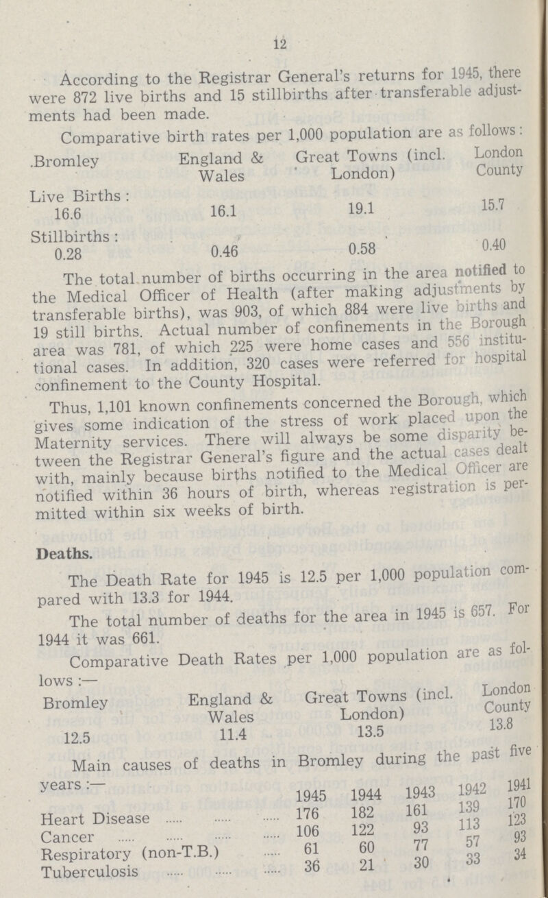 12 According to the Registrar General's returns for 1945, there were 872 live births and 15 stillbirths after transferable adjust ments had been made. Comparative birth rates per 1,000 population are as follows: Bromley England & Wales Great Towns (incl. London) London County Live Births : 16.6 16.1 19.1 15.7 Stillbirths : 0.28 0.46 0.58 0.40 The total number of births occurring in the area notified to the Medical Officer of Health (after making adjustments by transferable births), was 903, of which 884 were live births and 19 still births. Actual number of confinements in the Borough area was 781, of which 225 were home cases and 556 institu tional cases. In addition, 320 cases were referred for hospital confinement to the County Hospital. Thus, 1,101 known confinements concerned the Borough, which gives some indication of the stress of work placed upon the Maternity services. There will always be some disparity be tween the Registrar General's figure and the actual cases dealt with, mainly because births notified to the Medical Officer are notified within 36 hours of birth, whereas registration is per mitted within six weeks of birth. Deaths. The Death Rate for 1945 is 12.5 per 1,000 population com pared with 13.3 for 1944. The total number of deaths for the area in 1945 is 657. For 1944 it was 661. Comparative Death Rates per 1,000 population are as fol lows :— Bromley England & Wales Great Towns (incl. London) London County 12.5 11.4 13.5 13.8 Main causes of deaths in Bromley during the past five years:— 1945 1944 1943 1942 1947 ] Heart Disease 176 182 161 139 170 Cancer 106 122 93 113 123 Respiratory (non-T.B.) 61 60 77 57 93 Tuberculosis 36 21 30 33 34