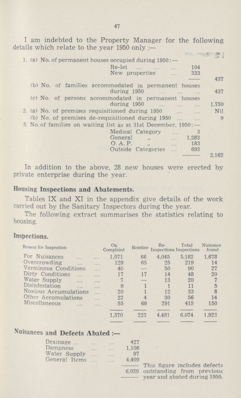 47 I am indebted to the Property Manager for the following details which relate to the year 1950 only:- 1. (a) No. of permanent houses occupied during 1950: - Re-let 104 New properties 333 437 (b) No. of families accommodated in permanent during 1950 houses 437 (c) No. of persons accommodated in permanent houses during 1950 1,750 2. (a) No. of premises requisitioned during 1950 Nil (b) No. of premises de-requisitioned during 1950 9 3. No of families on waiting list as at 31st December, 1950:- Medical Category 3 General „ 1,283 O. A. P. 183 Outside Categories 693 2,162 In addition to the above, 28 new houses were erected by private enterprise during the year. Housing: Inspections and Abatements. Tables IX and XI in the appendix give details of the work carried out by the Sanitary Inspectors during the year. The following extract summarises the statistics relating to housing. Inspections. Reason for Inspection On Complaint Routine Re Inspections Total Inspections Nuisance found For Nuisances 1,071 66 4,045 5,182 1,678 Overcrowding 129 65 25 219 14 Verminous Conditions 40 - 50 90 27 Dirty Conditions 17 17 14 48 20 Water Supply 7 - 13 20 7 Disinfestation 9 1 1 11 5 Noxious Accumulations 20 1 12 33 8 Other Accumulations 22 4 30 56 14 Miscellaneous 55 69 291 415 150 1,370 223 4,481 6.074 1,923 Nuisances and Defects Abated:- Drainage 427 Dampness 1,106 Water Supply 97 General Items 4,409 This figure includes defects 6,039 outstanding from previous year and abated during 1950.