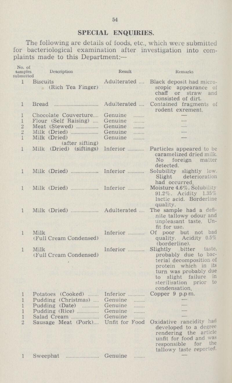 54 SPECIAL ENQUIRIES. The following are details of foods, etc., which were submitted for bacteriological examination after investigation into com plaints made to this Department:— No. of samples subumte Description Result Remarks 1 Biscuits (Rich Tea Finger) Adulterated Black deposit had micro scopic appearance of chaff or straw and consisted of dirt. 1 Bread Adulterated Contained fragments of rodent exrement. 1 Chocolate Couverture Genuine — 1 Flour (Self Raising) Genuine — 2 Meat (Stewed) Genuine — 2 Milk (Dried) Genuine — 1 Milk (Dried) Genuine — 1 (after sifting) Milk (Dried) (siftings) Inferior Particles appeared to be caramelized dried milk. No foreign matter detected. 1 Milk (Dried) Inferior Solubility slightly low. Slight deterioration had occurred. 1 Milk (Dried) Inferior Moisture 4.6%. Solubility 91.2%. Acidity 1.35% lactic acid. Borderline quality. 1 Milk (Dried) Adulterated The sample had a defi nite tallowy odour and unpleasant taste. Un¬ 1 Milk (Full Cream Condensed) Inferior fit for use. Of poor but not bad quality. Acidity 0.5% (borderline). 1 Milk (Full Cream Condensed) Inferior Slightly bitter taste, probably due to bac terial decomposition of protein which in its turn was probably due to slight failure in sterilisation prior to condensation. 1 Potatoes (Cooked) Inferior Copper 9 p.pm. 1 Pudding (Christmas) Genuine — 1 Pudding (Date) Genuine — 1 Pudding (Rice) Genuine — 1 Salad Cream Genuine — 2 Sausage Meat (Pork) Unfit for Food Oxidative rancidity had developed to a degree rendering the article unfit for food and was responsible for the tallowy taste reported. 1 Sweephat Genuine —