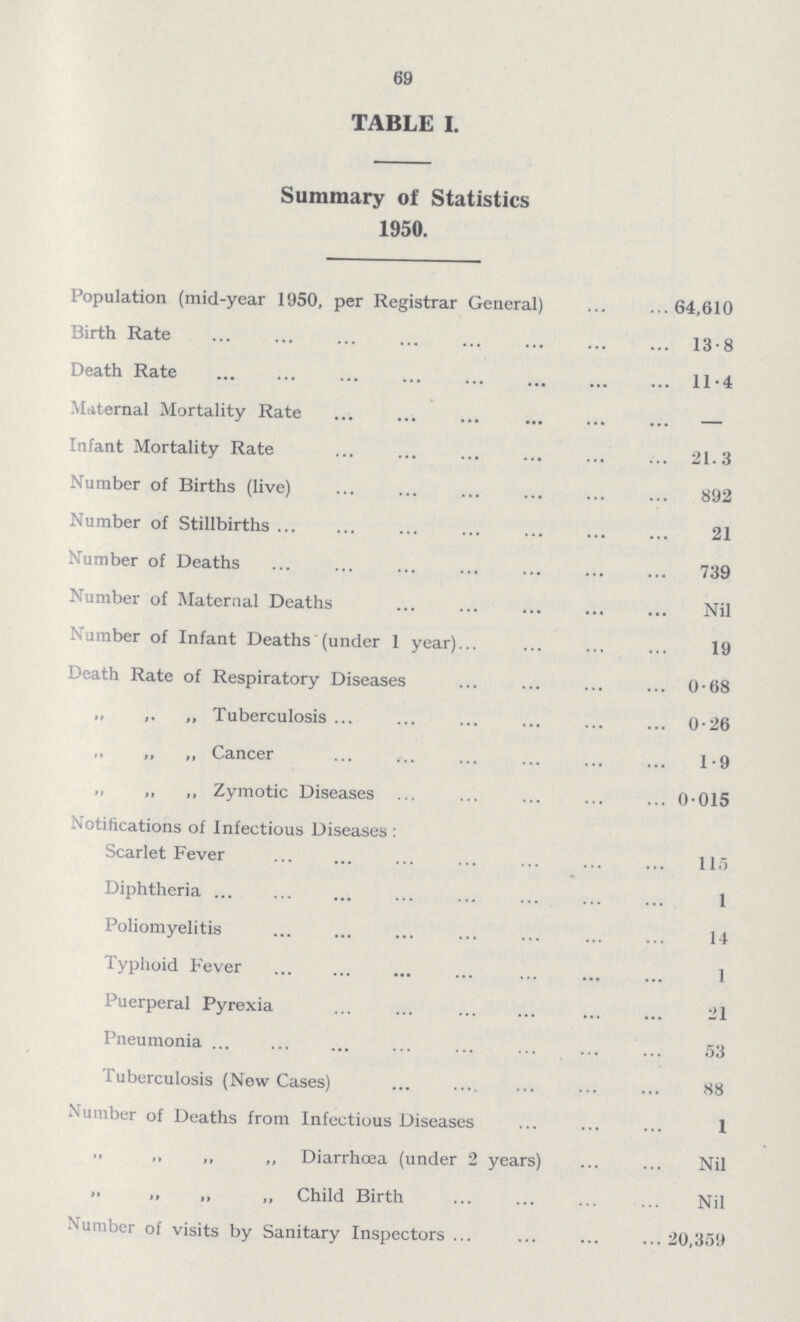 69 TABLE I. Summary of Statistics 1950. Population (mid-year 1950, per Registrar General) 64,610 Birth Rate 13.8 Death Rate 11 .4 Maternal Mortality Rate - Infant Mortality Rate 21.3 Number of Births (live) 892 Number of Stillbirths 21 Number of Deaths 739 Number of Maternal Deaths Nil Number of Infant Deaths (under 1 year) 19 Death Rate of Respiratory Diseases 0.68 „ „ Tuberculosis 0.26 „ „ „ Cancer 1.9 „ „ „ Zymotic Diseases 0.015 Notifications of Infectious Diseases: Scarlet Fever 115 Diphtheria 1 Poliomyelitis 14 Typhoid Fever 1 Puerperal Pyrexia 21 Pneumonia 53 Tuberculosis (New Cases) 88 Number of Deaths from Infectious Diseases 1 „ „ „ Diarrhoea (under 2 years) Nil „ „ „ Child Birth Nil Number of visits by Sanitary Inspectors 20,359