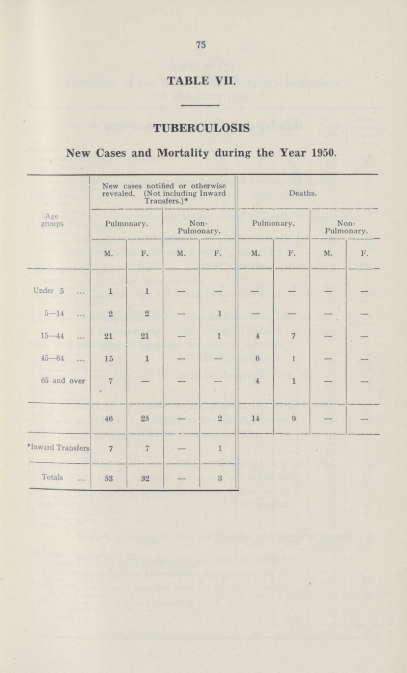 75 TABLE VII. TUBERCULOSIS New Cases and Mortality during the Year 1950. Age groups New cases notified or otherwise revealed. (Not including Inward Transfers.)* Deaths. Pulmonary. Non Pulmonary. Pulmonary. Non Pulmonary. M. F. M. F. M. F. M. F. Under 5 1 1 - - - - - - 5—14 2 2 - 1 - - - - 15—44 21 21 - 1 4 7 - - 45-64 15 1 - - 6 1 - - 65 and over 7 - - - 4 1 - - 46 25 - 2 14 9 - - *Inward Transfers 7 7 - 1 Totals 53 32 - 3