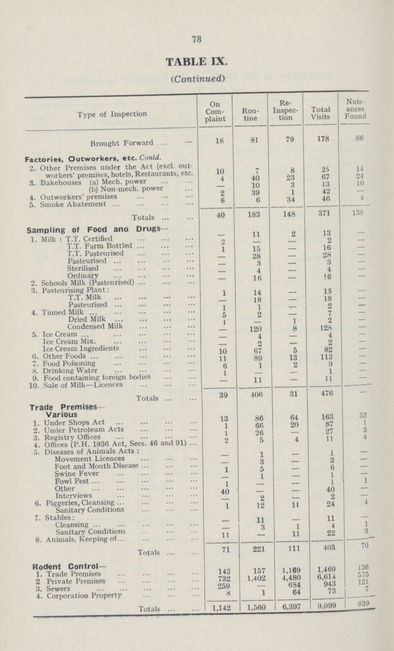 78 TABLE IX. (Continued) Type of Inspection On Com plaint Rou tine Re Inspec tion Total Visits Nuis ances Found Brought Forward— 18 81 79 178 86 Factories, Outworkers, etc. Contd. 2. Other Premises under the Act (excl. out workers' premises, hotels, Restaurants, etc. 10 7 8 25 14 3. Bakehouses (a) Mech. power 4 40 23 67 24 (b) Non-mech. power - 10 3 13 10 4. Outworkers' premises 2 39 1 42 - 5. Smoke Abatement ... 6 6 34 46 4 Totals 40 183 148 371 138 Sampling of Food and Drugs - 1. Milk : T.T. Certified - 11 2 13 - T.T. Farm Bottled 2 - - 2 - T.T. Pasteurised 1 15 - 16 - Pasteurised - 28 - 28 - Sterilised - 3 - 3 - Ordinary - 4 - 4 - 2. Schools Milk (Pasteurised) - 16 - 16 - 3. Pasteuring Plant: T.T. Milk 1 14 - 15 - Pasturised - 18 - 18 - 4.Tined Milk 1 1 - 2 - Dried Milk 5 2 - 7 - Condensed Milk 1 - 1 2 - 5. Ice Cream - 120 8 128 - Ice Cream Mix. - 4 - 4 - Ice Cream Ingredients - 2 - 2 - 6. Other Foods 10 67 5 82 - 7. Food Poisoning 11 89 13 113 - 8. Drinking Water 6 1 2 9 - 9. Food containing foreign bodies 1 - - 1 - 10. Sale of Milk—Licences - 11 - 11 - Totals 39 406 31 476 - Trade Premises Various 1. Under Shops Act 13 86 64 163 53 2. Under Petroleum Acts 1 66 20 87 1 3. Registry Offices 1 26 - 27 3 4. Offices (P.H. 1936 Act, Secs. 46 and 91) 2 5 4 11 4 5. Diseases of Animals Acts: Movement Licences - 1 - 1 - Foot and Mouth Disease - 3 - 3 - Swine Fever 1 5 - 6 Fowl Pest - 1 - 1 1 Other 1 - - 1 - Interviews 40 - - 40 - 6. Piggeries,Cleansing - 2 - 2 - Sanitary Conditions 1 12 11 24 4 7. Stables: Cleansing - 11 - 11 - Sanitary Conditions - 3 1 4 1 8. Animals, Keeping of 11 - 11 22 3 Totals 71 221 111 403 70 Rodent Control— 1. Trade Premises 143 157 1,169 1,469 136 2 Private Premises 732 1,402 4,480 6,614 575 3. Sewers 259 - 684 943 121 4. Corporation Property 8 1 64 73 7 Totals 1,142 1,560 6,397 9,099 839