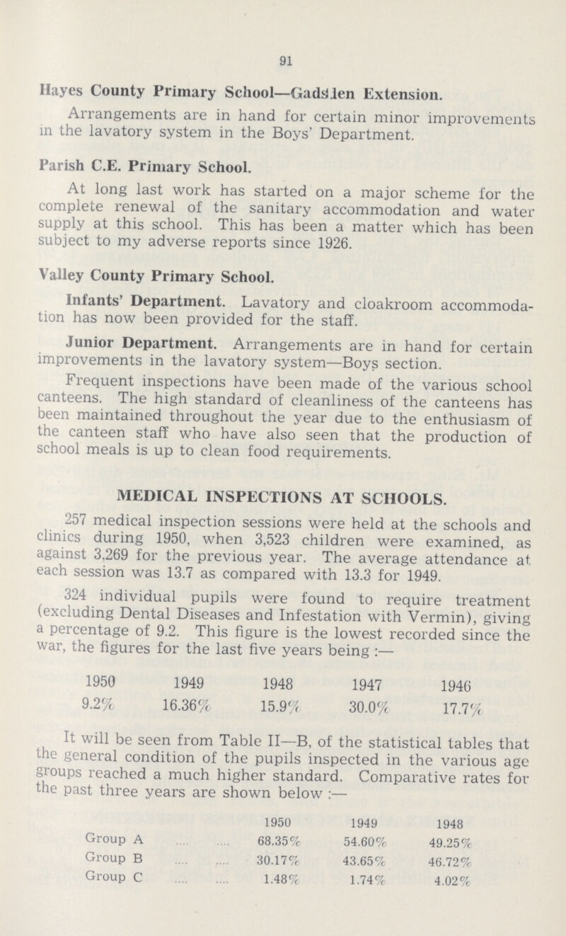 91 Hayes County Primary School—Gadsden Extension. Arrangements are in hand for certain minor improvements in the lavatory system in the Boys' Department. Parish C.E. Primary School. At long last work has started on a major scheme i'or the complete renewal of the sanitary accommodation and water supply at this school. This has been a matter which has been subject to my adverse reports since 1926. Valley County Primary School. Infants' Department. Lavatory and cloakroom accommoda tion has now been provided for the staff. Junior Department. Arrangements are in hand for certain improvements in the lavatory system—Boys section. Frequent inspections have been made of the various school canteens. The high standard of cleanliness of the canteens has been maintained throughout the year due to the enthusiasm of the canteen staff who have also seen that the production of school meals is up to clean food requirements. MEDICAL INSPECTIONS AT SCHOOLS. 257 medical inspection sessions were held at the schools and clinics during 1950, when 3,523 children were examined, as against 3,269 for the previous year. The average attendance at. each session was 13.7 as compared with 13.3 for 1949. 324 individual pupils were found to require treatment (excluding Dental Diseases and Infestation with Vermin), giving a percentage of 9.2. This figure is the lowest recorded since the war, the figures for the last five years being:— 1950 1949 1948 1947 1946 9.2% 16.36% 15.9/ 30.0% 17.7% It will be seen from Table II—B, of the statistical tables that the general condition of the pupils inspected in the various age groups reached a much higher standard. Comparative rates for the past three years are shown below:— 1950 1949 1948 Group A 68.35% 54.60% 49.25% Group B 30.17% 43.65% 46.72% Group C 1.487% 1.74% 4.02%