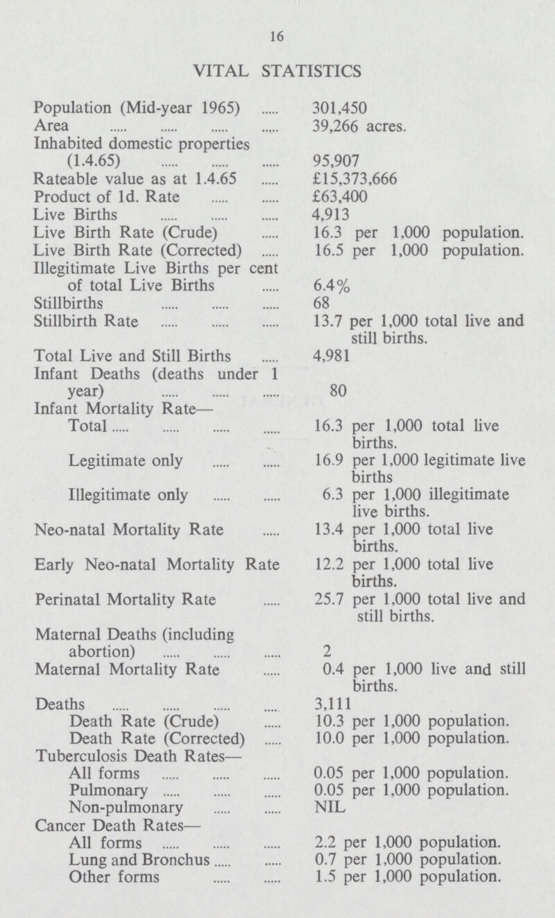 16 VITAL STATISTICS Population (Mid-year 1965) 301,450 Area 39,266 acres. Inhabited domestic properties (1.4.65) 95,907 Rateable value as at 1.4.65 £15,373,666 Product of 1d. Rate £63,400 Live Births 4,913 Live Birth Rate (Crude) 16.3 per 1,000 population. Live Birth Rate (Corrected) 16.5 per 1,000 population. Illegitimate Live Births per cent of total Live Births 6.4% Stillbirths 68 Stillbirth Rate 13.7 per 1,000 total live and still births. Total Live and Still Births 4,981 Infant Deaths (deaths under 1 year) 80 Infant Mortality Rate— Total 16.3 per 1,000 total live births. Legitimate only 16.9 per 1,000 legitimate live births Illegitimate only 6.3 per 1,000 illegitimate live births. Neo-natal Mortality Rate 13.4 per 1,000 total live births. Early Neo-natal Mortality Rate 12.2 per 1,000 total live births. Perinatal Mortality Rate 25.7 per 1,000 total live and still births. Maternal Deaths (including abortion) 2 Maternal Mortality Rate 0.4 per 1,000 live and still births. Deaths 3,111 Death Rate (Crude) 10.3 per 1,000 population. Death Rate (Corrected) 10.0 per 1,000 population. Tuberculosis Death Rates— All forms 0.05 per 1,000 population. Pulmonary 0.05 per 1,000 population. Non-pulmonary NIL Cancer Death Rates— All forms 2.2 per 1,000 population. Lung and Bronchus 0.7 per 1,000 population. Other forms 1.5 per 1,000 population.