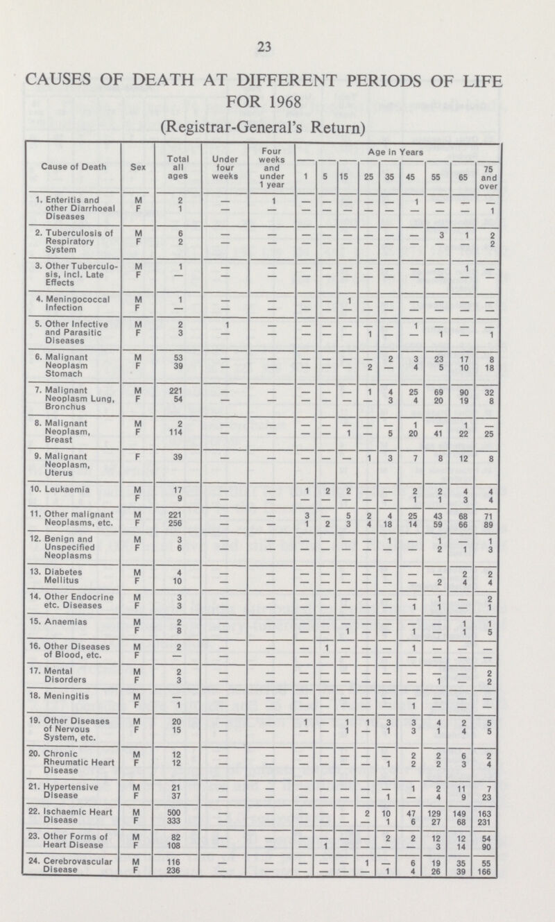 23 CAUSES OF DEATH AT DIFFERENT PERIODS OF LIFE FOR 1968 (Registrar-General's Return) Cause of Death Sex Total all ages Under four weeks Four weeks and under 1 year Age in Years 1 5 15 25 35 45 55 65 75 and over 1. Enteritis and other Diarrhoeal Diseases M 2 — 1 — — — — — 1 — — — F 1 — — — — — — — — — — 1 2. Tuberculosis of Respiratory System M 6 — — — — — — — — 3 1 2 F 2 — — — — — — — — — — 2 3. Other Tuberculo sis, inci. Late Effects M 1 — — — — — — — — — 1 — F — — — — — — — — — — — — 4. Meningococcal Infection M 1 — — — — — — — — — — — F — — — — — — — — — — — — 5. Other Infective and Parasitic Diseases M 2 1 — — — — — — — — — — F 3 — — — — — 1 — — 1 — 1 6. Malignant Neoplasm Stomach M 53 — — — — — — 3 3 23 17 8 F 39 — — — — 2 — 4 5 10 18 7. Malignant Neoplasm Lung, Bronchus M 221 — — — — — 1 — — — — — F 54 — — — — — — 3 4 20 19 8 8. Malignant Neoplasm, Breast M 2 — — — — — — — 1 — 1 — F 114 — — — — 1 — 5 20 41 22 25 9. Malignant Neoplasm, Uterus F 39 — — — — — 1 3 7 8 12 8 10. Leukaemia M 17 — — 1 2 2 — — 2 2 4 4 F 9 — — — — — — — 1 1 3 4 11. Other malignant Neoplasms, etc. M 221 — — 3 — 5 2 4 25 43 68 71 F 256 — — 1 2 3 4 18 14 59 66 89 12. Benign and Unspecified Neoplasms M 3 — — — — — — 1 — 1 — 1 F — — — — — — — — — 2 1 3 13. Diabetes Mellitus M — — — — — — — — — — — — F 10 — — — — — — — — 2 4 4 14. Other Endocrine etc. Diseases M 3 — — — — — — — — 1 — 2 F — — — — — — — — — — — 15. Anaemias M 2 — — — — — — — — — 1 1 F 8 — — — — 1 — — 1 — 1 5 16. Other Diseases of Blood, etc. M 2 — — — 1 — — — 1 — — — F — — — — — — — — — — — — 17. Mental Disorders M 2 — — — — — — — — — — 2 F 3 — — — — — — — — 1 — 2 18. Meningitis M — — — — — — — — — — — — F 1 — — — — — — — 1 — — — 19. Other Diseases of Nervous System, etc. M 20 — — 1 1 1 3 3 4 2 5 F 15 — — — — 1 1 3 1 4 5 20. Chronic Rheumatic Heart Disease M — — — — — — — — 2 2 9 2 F 12 — — — — — — 1 2 2 3 4 21. Hypertensive Disease M 21 — — — — — — — 1 2 11 7 F 37 — — — — — — 1 — 4 9 23 22. Ischaemic Heart Disease M 500 — — — — — 2 10 47 129 149 163 F 333 — — — — — — 1 6 27 68 231 23. Other Forms of Heart Disease M 82 — — — — — — 2 2 12 12 54 F 108 — — — 1 — — — — 3 14 90 24. Cerebrovascular Disease M 116 — — — — — 1 — 6 19 35 55 F 236 — — — — — — 1 4 26 39 166