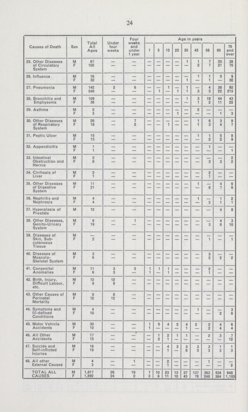 24 Causes of Death Sex Total All Ages Under four weeks Four weeks and under 1 year Age in years 1 5 15 25 35 45 55 65 75 and over 25. Other Diseases of Circulatory System M 67 - - - - - 1 1 7 20 38 F 105 — — — — — — - 2 7 21 75 26. Influenza M 16 - - - - -_ - - 1 1 5 9 F 32 — — — — — — 1 — 1 — 30 27. Pneumonia M 142 2 6 - - 1 - 1 - 4 36 92 F 246 — — — 1 — 1 1 3 5 22 213 28. Bronchitis and Emphysema M 109 - - - - - - 1 3 18 44 43 F 36 — — — — — — - 1 2 11 22 29. Asthma M 2 - - - - - 2 - - - F 5 - - - - - 1 - - - 1 3 30. Other Diseases of Respiratory System M 26 - 7 - - - - - 1 6 3 9 F 18 — 2 - - 1 — — 1 3 4 7 31. Peptic Ulcer M 15 - - - - - - 1 1 5 8 F 13 — — — — — — — — 2 2 9 32. Appendicitis M 1 - - - - - - - - 1 - - F 1 - - - - - - - - - - 1 33. Intestinal Obstruction and Hernia M 2 - - - - - - - - - - 2 F 8 — — — - - — — — 3 3 2 34. Cirrhosis of Liver M 2 - - - - - - - - - - - F 1 — — — — — — — — 1 — — 35. Other Diseases of Digestive System M 11 - - - - - - - 1 - 4 6 F 21 — - - - — — — - 6 7 8 36. Nephritis and Nephrosis M 4 - - - - - - - 1 - 1 2 F 4 — — — — — — - - 2 1 1 37. Hyperplasia of Prostate M 12 — — — — — — - — - 4 8 38. Other Diseases, Genito-Urinary System M 8 - 1 - - - - - - - - - F 19 — - — — — — — — 3 6 10 39. Diseases of Skin, Sub cutaneous Tissue M - - - - - - - - - - - - F 2 - - - - - - - - 1 - 1 40. Diseases of Musculo skeletal System M 3 - - - - - - - 3 - - F 6 — — - - — - — - 2 2 2 41. Congenital Anomalies M 11 3 3 1 1 1 - - - - - - F 6 3 - 1 - 1 — — — 1 — — 42. Birth, Injury, Difficult Labour, etc. M 12 12 - - - - - - - - - - F 9 9 — - - - - - - - - - 43. Other Causes of Perinatal Mortality M 8 - - - - - - - - - - F 12 12 — - - - - - - - - - 44. Symptoms and Ill-defined Conditions M 4 - - - - - - -- - - F 10 — — - - - — — - — 2 8 45. Motor Vehicle Accidents M 30 - - 1 5 4 2 4 2 2 4 6 F 12 — — 1 - - - 1 - 2 4 4 46. All Other Accidents M 17 - - - 1 2 1 1 - 2 3 7 F 15 — — — 2 1 - - — - - 12 47. Suicide and Self-inflicted Injuries M 18 - - - - - - - - - - - F 19 — — — — 1 - 6 3 3 3 3 48. All other External Causes M 4 - 1 - - 2 - - - 1 - - F 3 - - - - 1 - - - - - 2 TOTAL ALL CAUSES M 1,817 26 19 7 10 23 13 37 137 363 534 646 F 1,892 24 2 3 6 11 10 43 78 248 364 1,103