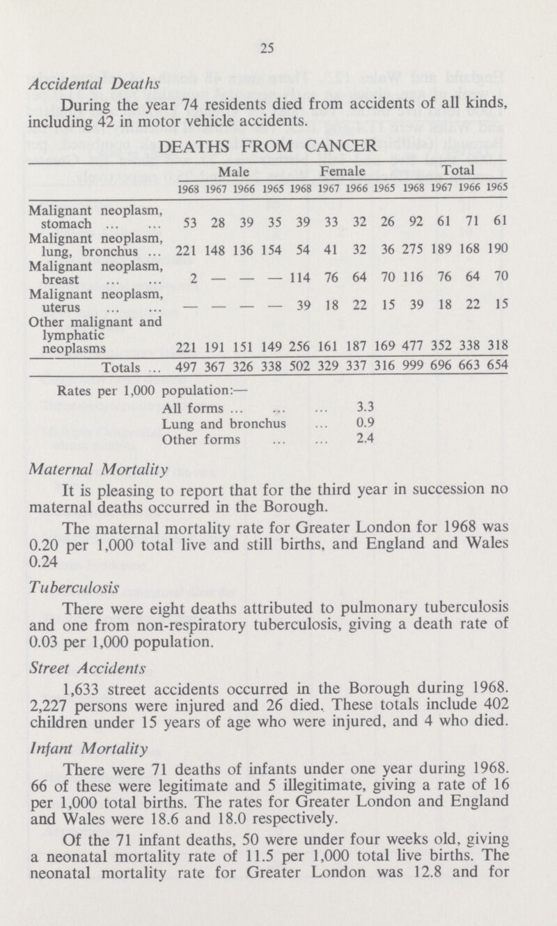 25 Accidental Deaths During the year 74 residents died from accidents of all kinds, including 42 in motor vehicle accidents. DEATHS FROM CANCER Male Female Total 1963 1967 1966 1965 1968 1967 1966 1965 1968 1967 1966 1965 Malignant neoplasm, stomach 53 28 39 35 39 33 32 26 92 61 71 61 Malignant neoplasm, lung, bronchus 221 148 136 154 54 41 32 36 275 189 168 190 Malignant neoplasm, breast 2 114 76 64 70 116 76 64 70 Malignant neoplasm, uterus 39 18 22 15 39 18 22 15 Other malignant and lymphatic neoplasms 221 191 151 149 256 161 187 169 477 352 338 318 Totals 497 367 326 338 502 329 337 316 999 696 663 654 Rates per 1,000 population:— All forms 3.3 Lung and bronchus 0.9 Other forms 2.4 Maternal Mortality It is pleasing to report that for the third year in succession no maternal deaths occurred in the Borough. The maternal mortality rate for Greater London for 1968 was 0.20 per 1,000 total live and still births, and England and Wales 0.24 Tuberculosis There were eight deaths attributed to pulmonary tuberculosis and one from non-respiratory tuberculosis, giving a death rate of 0.03 per 1,000 population. Street Accidents 1,633 street accidents occurred in the Borough during 1968. 2,227 persons were injured and 26 died. These totals include 402 children under 15 years of age who were injured, and 4 who died. Infant Mortality There were 71 deaths of infants under one year during 1968. 66 of these were legitimate and 5 illegitimate, giving a rate of 16 per 1,000 total births. The rates for Greater London and England and Wales were 18.6 and 18.0 respectively. Of the 71 infant deaths, 50 were under four weeks old, giving a neonatal mortality rate of 11.5 per 1,000 total live births. The neonatal mortality rate for Greater London was 12.8 and for