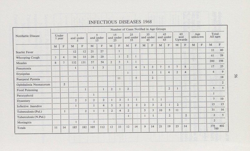 56 INFECTIOUS DISEASES 1968 Notifiable Disease Number of Cases Notified in Age Groups Under 1 year and under 5 5 and under 15 15 and under 25 25 and under 35 35 and under 45 45 and under 65 65 and Upwards Age unknown Total All ages M F M F M F M F M F M F M F M F M F M F Scarlet Fever 12 12 21 27 1 33 40 Whooping Cough 3 4 36 33 20 20 1 2 1 61 59 Measles 8 7 132 131 57 54 2 5 1 1 200 198 Pneumonia 1 1 3 2 4 1 3 7 5 7 8 17 25 Erysipelas 1 1 1 4 2 4 4 9 Puerperal Pyrexia 11 5 2 18 Ophthalmia Neonatorum 2 2 Food Poisoning 1 1 2 1 2 2 1 5 5 Paratyphoid 1 1 Dysentery 2 3 2 2 1 3 1 1 1 1 7 10 Infective Jaundice 1 1 4 5 5 2 2 2 3 2 1 2 15 15 Tuberculosis (Pul.) 1 2 1 1 2 4 2 5 3 10 5 11 31 16 Tuberculosis (N.Pul.) 1 1 1 2 2 2 5 Meningitis 1 1 2 Totals 11 14 185 182 105 112 12 33 12 14 9 14 21 19 23 14 378 402 780