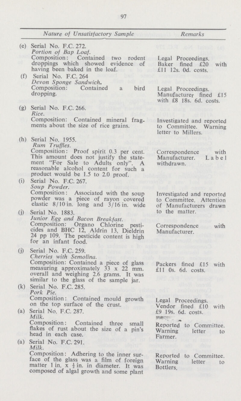 97 Nature of Unsatisfactory Sample Remarks (e) Serial No. F.C. 272. Portion of Bap Loaf. Composition: Contained two rodent droppings which showed evidence of having been baked in the loaf. Legal Proceedings. Baker fined £20 with £11 12s. Od. costs. (f) Serial No. F.C. 264 Devon Sponge Sandwich. Composition: Contained a bird dropping. Legal Proceedings. Manufacturer fined £15 with £8 18s. 6d. costs. (g) Serial No. F.C. 266. Rice. Composition: Contained mineral frag ments about the size of rice grains. Investigated and reported to Committee. Warning letter to Millers. (h) Serial No. 1955. Rum Truffles. Composition: Proof spirit 0.3 per cent. This amount does not justify the state ment For Sale to Adults only. A reasonable alcohol content for such a product would be 1.5 to 2.0 proof. Correspondence with Manufacturer. Label withdrawn. (i) Serial No. F.C. 267. Soup Powder. Composition: Associated with the soup powder was a piece of rayon covered elastic 8/10 in. long and 3/16 in. wide Investigated and reported to Committee. Attention of Manufacturers drawn to the matter. (j) Serial No. 1883. Junior Egg and Bacon Breakfast. Composition: Organo Chlorine pesti cides and BHC 12, Aldrin 13, Dieldrin 24 pp 109. The pesticide content is high for an infant food. Correspondence with Manufacturer. (j) Serial No. F.C. 259. Cherries with Semolina. Composition: Contained a piece of glass measuring approximately 33 x 22 mm. overall and weighing 2.6 grams. It was similar to the glass of the sample jar. Packers fined £15 with £11 0s. 6d. costs. (k) Serial No. F.C. 285. Pork Pie. Composition: Contained mould growth on the top surface of the crust. Legal Proceedings. Vendor fined £10 with (a) Serial No. F.C. 287. Milk. £9 19s. 6d. costs. Composition: Contained three small flakes of rust about the size of a pin's head in each case. Reported to Committee. Warning letter to Farmer. (a) Serial No. F.C. 291. Milk. Composition: Adhering to the inner sur face of the glass was a film of foreign matter 1 in. x j in. in diameter. It was composed of algal growth and some plant Reported to Committee. Warning letter to Bottlers.