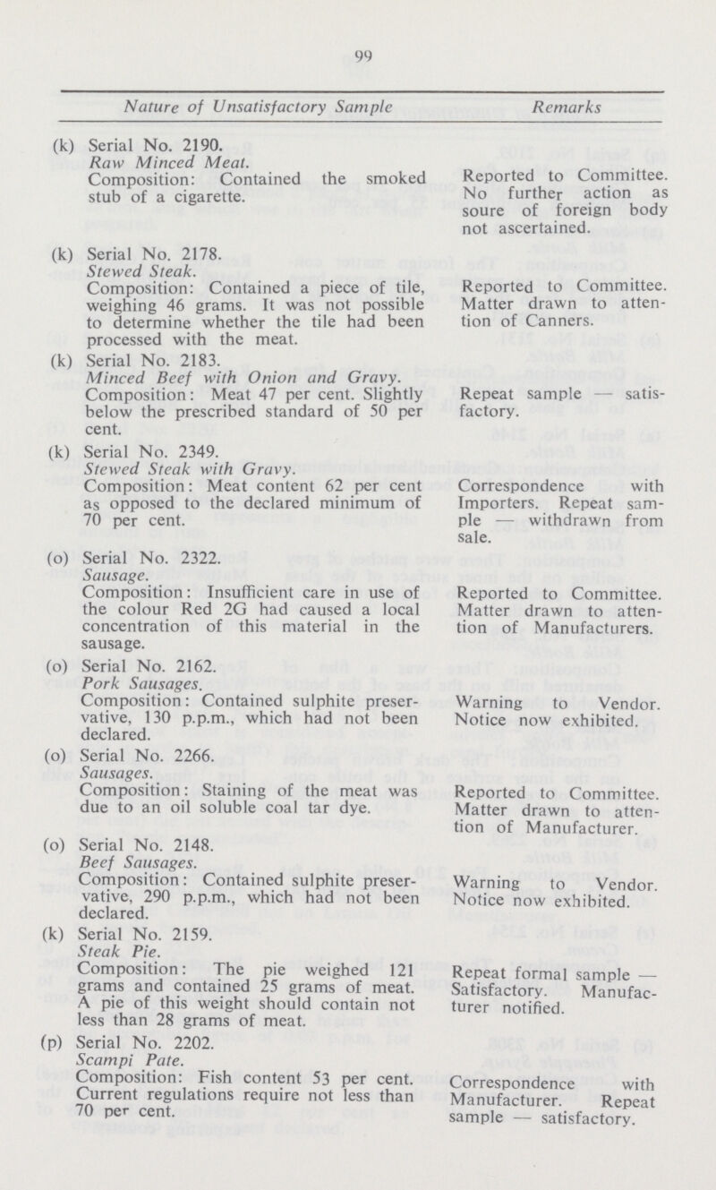 99 Nature of Unsatisfactory Sample Remarks (k) Serial No. 2190. Raw Minced Meat. Composition: Contained the smoked stub of a cigarette. Reported to Committee. No further action as soure of foreign body not ascertained. 00 Serial No. 2178. Stewed Steak. Composition: Contained a piece of tile, weighing 46 grams. It was not possible to determine whether the tile had been processed with the meat. Reported to Committee. Matter drawn to atten tion of Canners. (k) Serial No. 2183. Minced Beef with Onion and Gravy. Composition: Meat 47 per cent. Slightly below the prescribed standard of 50 per cent. Repeat sample — satis factory. (k) Serial No. 2349. Stewed Steak with Gravy. Composition: Meat content 62 per cent as opposed to the declared minimum of 70 per cent. Correspondence with Importers. Repeat sam ple — withdrawn from sale. (o) Serial No. 2322. Sausage. Composition: Insufficient care in use of the colour Red 2G had caused a local concentration of this material in the sausage. Reported to Committee. Matter drawn to atten tion of Manufacturers. (o) Serial No. 2162. Pork Sausages. Composition: Contained sulphite preser vative, 130 p.p.m., which had not been declared. Warning to Vendor. Notice now exhibited. (o) Serial No. 2266. Sausages. Composition: Staining of the meat was due to an oil soluble coal tar dye. Reported to Committee. Matter drawn to atten tion of Manufacturer. (o) Serial No. 2148. Beef Sausages. Composition: Contained sulphite preser vative, 290 p.p.m., which had not been declared. Warning to Vendor. Notice now exhibited. (k) Serial No. 2159. Steak Pie. Composition: The pie weighed 121 grams and contained 25 grams of meat. A pie of this weight should contain not less than 28 grams of meat. Repeat formal sample — Satisfactory. Manufac turer notified. (P) Serial No. 2202. Scampi Pate. Composition: Fish content 53 per cent. Current regulations require not less than 70 per cent. Correspondence with Manufacturer. Repeat sample — satisfactory.