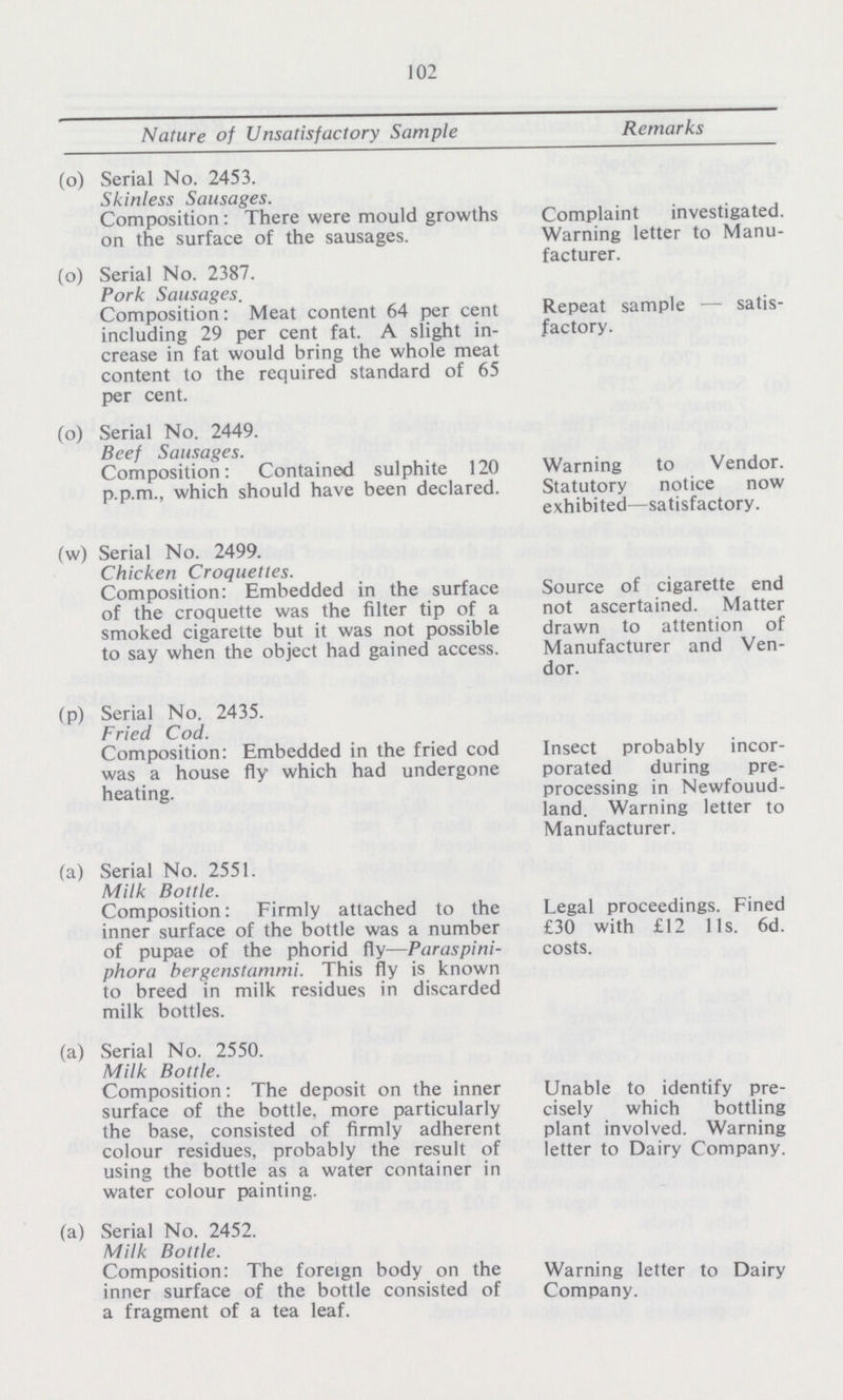 102 Nature of Unsatisfactory Sample Remarks (o) Serial No. 2453. Skinless Sausages. Composition : There were mould growths on the surface of the sausages. Complaint investigated. Warning letter to Manu facturer. (o) Serial No. 2387. Pork Sausages. Composition: Meat content 64 per cent including 29 per cent fat. A slight in crease in fat would bring the whole meat content to the required standard of 65 per cent. Repeat sample — satis factory. (o) Serial No. 2449. Beef Sausages. Composition: Contained sulphite 120 p.p.m., which should have been declared. Warning to Vendor. Statutory notice now exhibited—satisfactory. (w) Serial No. 2499. Chicken Croquettes. Composition: Embedded in the surface of the croquette was the filter tip of a smoked cigarette but it was not possible to say when the object had gained access. Source of cigarette end not ascertained. Matter drawn to attention of Manufacturer and Ven dor. (p) Serial No. 2435. Fried Cod. Composition: Embedded in the fried cod was a house fly which had undergone heating. Insect probably incor porated during pre processing in Newfouud iand. Warning letter to Manufacturer. (a) Serial No. 2551. Milk Bottle. Composition: Firmly attached to the inner surface of the bottle was a number of pupae of the phorid fly—Paraspini phora bergenstammi. This fly is known to breed in milk residues in discarded milk bottles. Legal proceedings. Fined £30 with £12 lis. 6d. costs. (a) Serial No. 2550. Milk Bottle. Composition: The deposit on the inner surface of the bottle, more particularly the base, consisted of firmly adherent colour residues, probably the result of using the bottle as a water container in water colour painting. Unable to identify pre cisely which bottling plant involved. Warning letter to Dairy Company. (a) Serial No. 2452. Milk Bottle. Composition: The foreign body on the inner surface of the bottle consisted of a fragment of a tea leaf. Warning letter to Dairy Company.