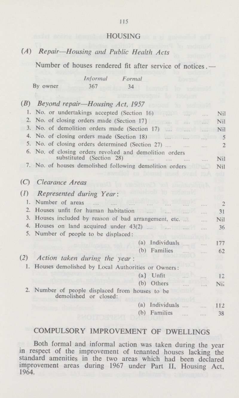II5 HOUSING (A) Repair—Housing and Public Health Acts Number of houses rendered fit after service of notices.— Informal Formal By owner 367 34 (B) Beyond repair—Housing Act, 1957 1. No. or undertakings accepted (Section 16) Nil 2. No. of closing orders made (Section 17) Nil 3. No. of demolition orders made (Section 17) Nil 4. No. of closing orders made (Section 18) 5 5. No. of closing orders determined (Section 27) 2 6. No. of closing orders revoked and demolition orders substituted (Section 28) Nil 7. No. of houses demolished following demolition orders Nil (C) Clearance Areas (1) Represented during Year: 1. Number of areas 2 2. Houses unfit for human habitation 31 3. Houses included by reason of bad arrangement, etc Nil 4. Houses on land acquired under 43(2) 36 5. Number of people to be displaced: (a) Individuals 177 (b) Families 62 (2) A ction taken during the year: 1. Houses demolished by Local Authorities or Owners: (a) Unfit 12 (b) Others Nil 2. Number of people displaced from houses to be demolished or closed: (a) Individuals 112 (b) Families 38 COMPULSORY IMPROVEMENT OF DWELLINGS Both formal and informal action was taken during the year in respect of the improvement of tenanted houses lacking the standard amenities in the two areas which had been declared improvement areas during 1967 under Part II, Housing Act, 1964.