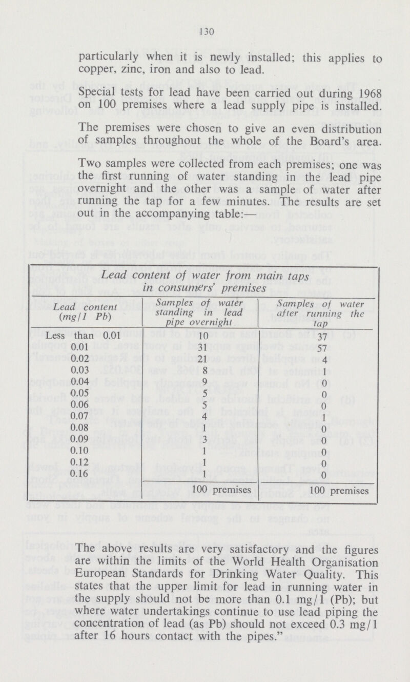 130 particularly when it is newly installed; this applies to copper, zinc, iron and also to lead. Special tests for lead have been carried out during 1968 on 100 premises where a lead supply pipe is installed. The premises were chosen to give an even distribution of samples throughout the whole of the Board's area. Two samples were collected from each premises; one was the first running of water standing in the lead pipe overnight and the other was a sample of water after running the tap for a few minutes. The results are set out in the accompanying table:— Lead content of water from main taps in consumers' premises Lead content (mg/1 Pb) Samples of water standing in lead pipe overnight Samples of water after running the tap Less than 0.01 10 37 0.01 31 57 0.02 21 4 0.03 8 1 0.04 9 0 0.05 5 0 0.06 5 0 0.07 4 1 0.08 1 0 0.09 3 0 0.10 1 0 0.12 1 0 0.16 1 0 100 premises 100 premises The above results are very satisfactory and the figures are within the limits of the World Health Organisation European Standards for Drinking Water Quality. This states that the upper limit for lead in running water in the supply should not be more than 0.1 mg/1 (Pb); but where water undertakings continue to use lead piping the concentration of lead (as Pb) should not exceed 0.3 mg/1 after 16 hours contact with the pipes.