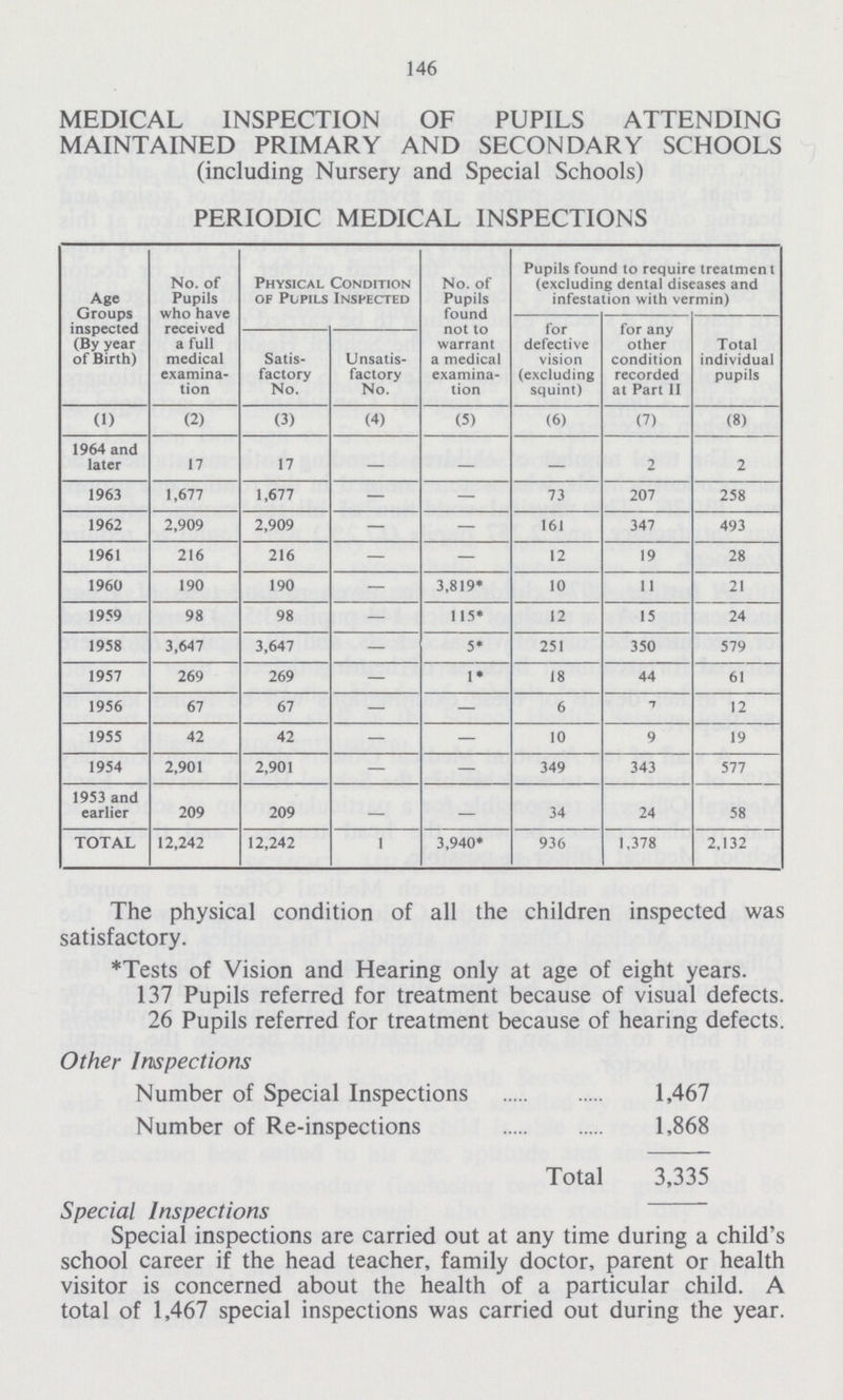 146 MEDICAL INSPECTION OF PUPILS ATTENDING MAINTAINED PRIMARY AND SECONDARY SCHOOLS (including Nursery and Special Schools) PERIODIC MEDICAL INSPECTIONS Age Groups inspected (By year of Birth) No. of Pupils who have received a full medical examina tion Physical Condition of Pupils Inspected No. of Pupils found not to warrant a medical examina tion Pupils found to require treatment (excluding dental diseases and infestation with vermin) for defective vision (excluding squint) for any other condition recorded at Part 11 Total individual pupils Satis factory No. Unsatis factory No. (1) (2) (3) (4) (5) (6) (7) (8) 1964 and later 17 17 — — — 2 2 1963 1,677 1,677 — — 73 207 258 1962 2,909 2,909 — — 161 347 493 1961 216 216 — — 12 19 28 1960 190 190 — 3,819* 10 11 21 1959 98 98 — 115* 12 15 24 1958 3,647 3,647 — 5* 251 350 579 1957 269 269 — 1* 18 44 61 1956 67 67 — — 6 n 12 1955 42 42 — — 10 9 19 1954 2,901 2,901 — — 349 343 577 1953 and earlier 209 209 — — 34 24 58 TOTAL 12,242 12,242 1 3,940* 936 1,378 2,132 The physical condition of all the children inspected was satisfactory. *Tests of Vision and Hearing only at age of eight years. 137 Pupils referred for treatment because of visual defects. 26 Pupils referred for treatment because of hearing defects. Other Inspections Number of Special Inspections 1,467 Number of Re-inspections 1,868 Total 3,335 Special Inspections Special inspections are carried out at any time during a child's school career if the head teacher, family doctor, parent or health visitor is concerned about the health of a particular child. A total of 1,467 special inspections was carried out during the year.