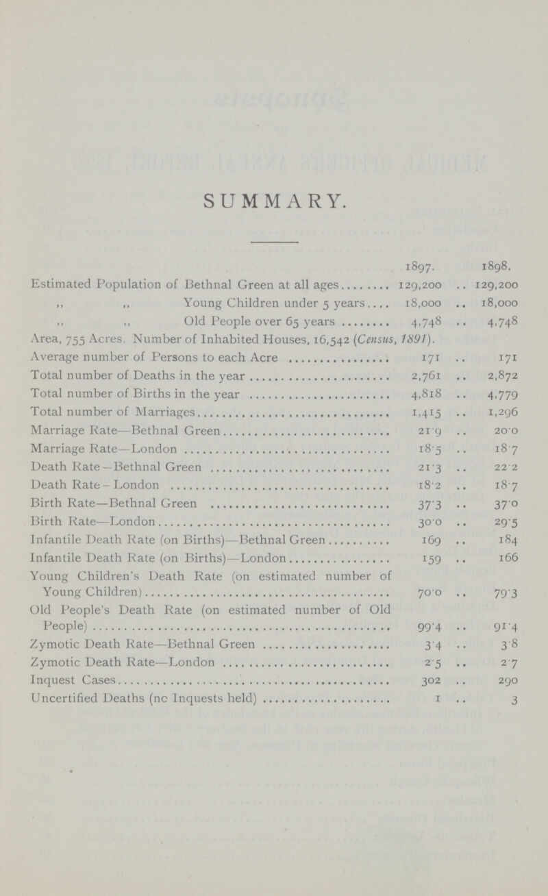 SUMMARY. 1897. 1898. Estimated Population of Bethnal Green at all ages 129,200 129,200 ,, ,, Young Children under 5 years 18,000 18,000 Old People over 65 years 4.748 4.748 Area, 755 Acres. Number of Inhabited Houses, 16,542 (Census, 1891). Average number of Persons to each Acre 171 171 Total number of Deaths in the year 2,761 2,872 Total number of Births in the year 4,818 4,779 Total number of Marriages 1,415 1,296 Marriage Rate—Bethnal Green 21.9 20.0 Marriage Rate—London 18.5 18.7 Death Rate—Bethnal Green 213 22 2 Death Rate - London 18.2 18.7 Birth Rate—Bethnal Green 37.3 37.0 Birth Rate—London 30.0 29.5 Infantile Death Rate (on Births)—Bethnal Green 169 184 Infantile Death Rate (on Births)—London 159 166 Young Children's Death Rate (on estimated number of Young Children) 70.0 79.3 Old People's Death Rate (on estimated number of Old People) 99.4 91.4 Zymotic Death Rate—Bethnal Green 3.4 3.8 Zymotic Death Rate—London 2.5 2.7 Inquest Cases 302 290 Uncertified Deaths (no Inquests held) 1 3