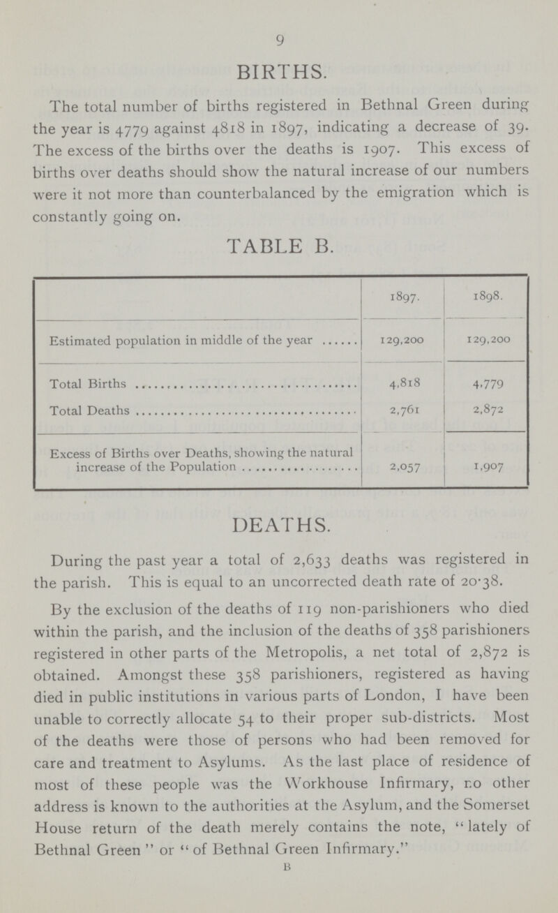 9 BIRTHS. The total number of births registered in Bethnal Green during the year is 4779 against 4818 in 1897, indicating a decrease of 39. The excess of the births over the deaths is 1907. This excess of births over deaths should show the natural increase of our numbers were it not more than counterbalanced by the emigration which is constantly going on. TABLE B. 1897. 1898. Estimated population in middle of the year 129,200 129,200 Total Births 4,818 4.779 Total Deaths 2,761 2,872 Excess of Births over Deaths, showing the natural increase of the Population 2,057 1,907 DEATHS. During the past year a total of 2,633 deaths was registered in the parish. This is equal to an uncorrected death rate of 20.38. By the exclusion of the deaths of 119 non-parishioners who died within the parish, and the inclusion of the deaths of 358 parishioners registered in other parts of the Metropolis, a net total of 2,872 is obtained. Amongst these 358 parishioners, registered as having died in public institutions in various parts of London, I have been unable to correctly allocate 54 to their proper sub-districts. Most of the deaths were those of persons who had been removed for care and treatment to Asylums. As the last place of residence of most of these people was the Workhouse Infirmary, r.o other address is known to the authorities at the Asylum, and the Somerset House return of the death merely contains the note,  lately of Bethnal Green  or  of Bethnal Green Infirmary. B